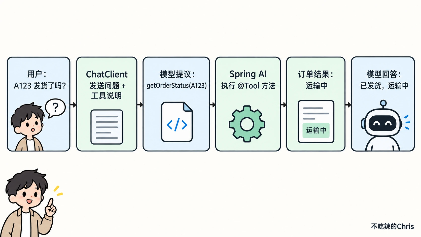Spring AI 工具调用：模型提议方法与参数，由 Spring AI 执行并回传结果
