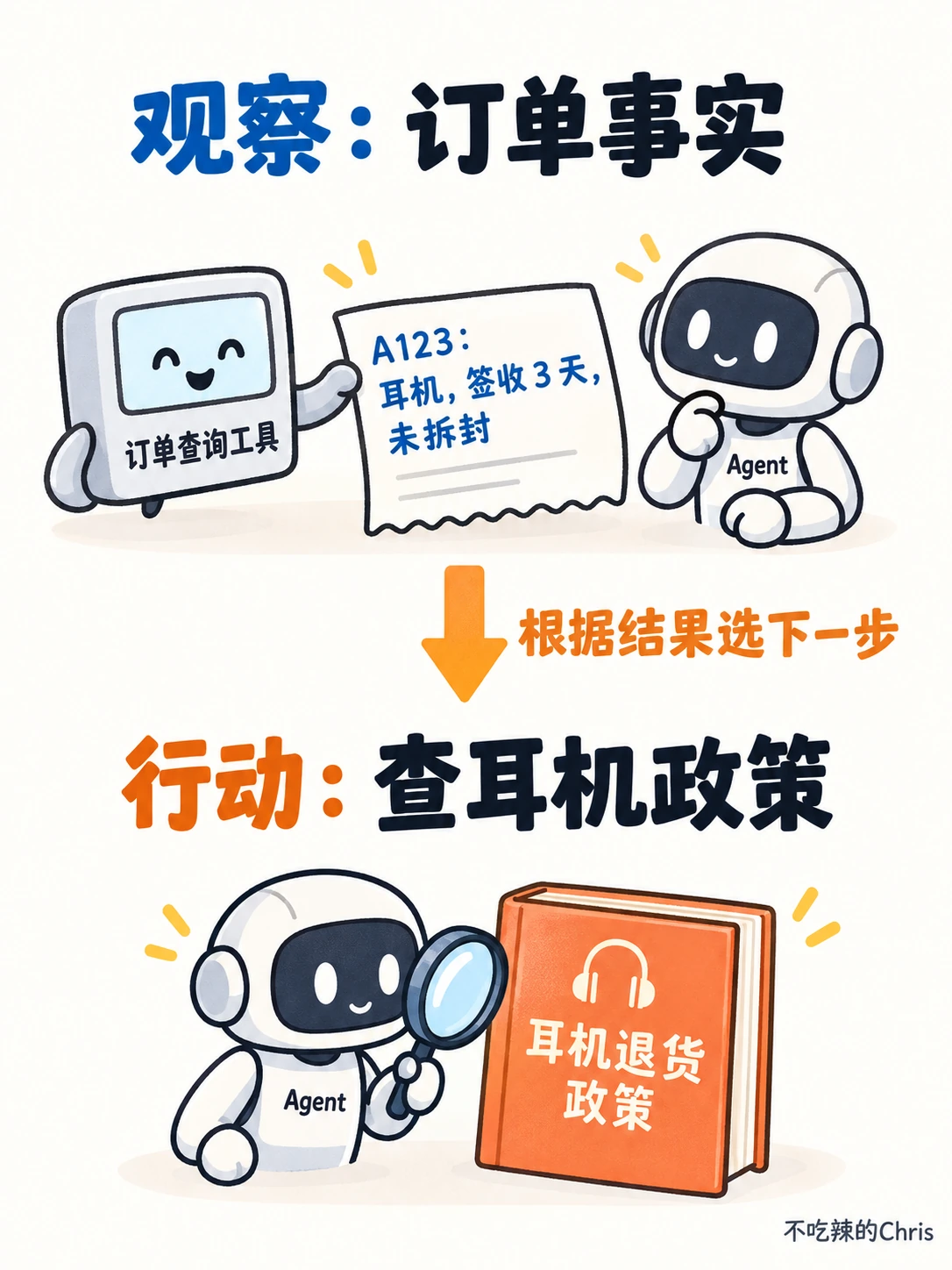 ReAct 根据订单工具返回的耳机事实,选择下一步查询耳机政策