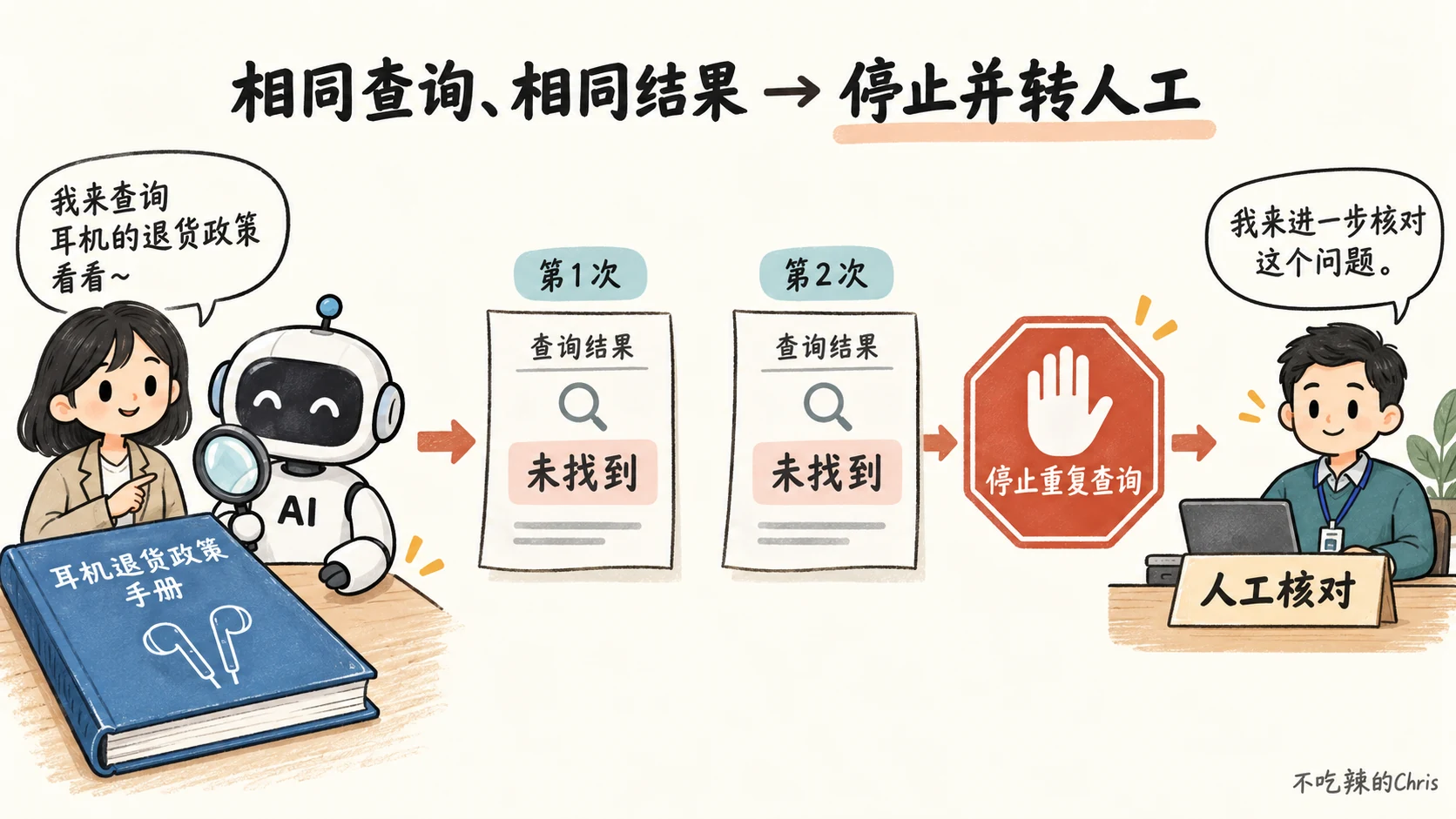 智能体两次收到同一未找到结果后停止重复查询并转人工核对