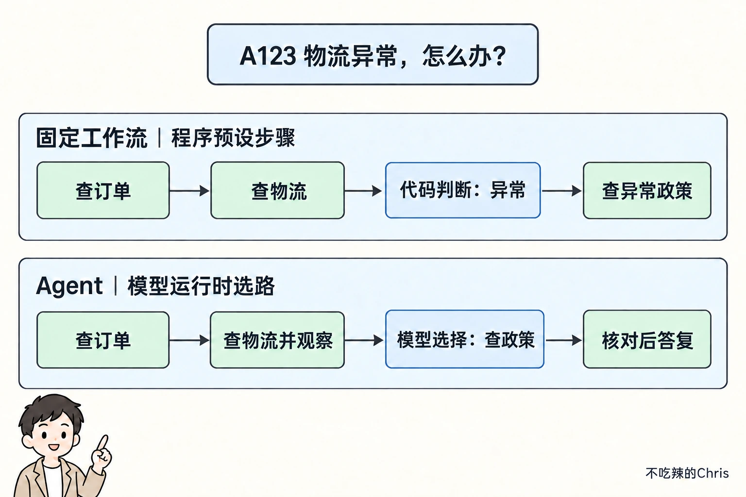 同一物流异常问题中，固定工作流由程序预设步骤，Agent 根据观察结果在运行时选择工具
