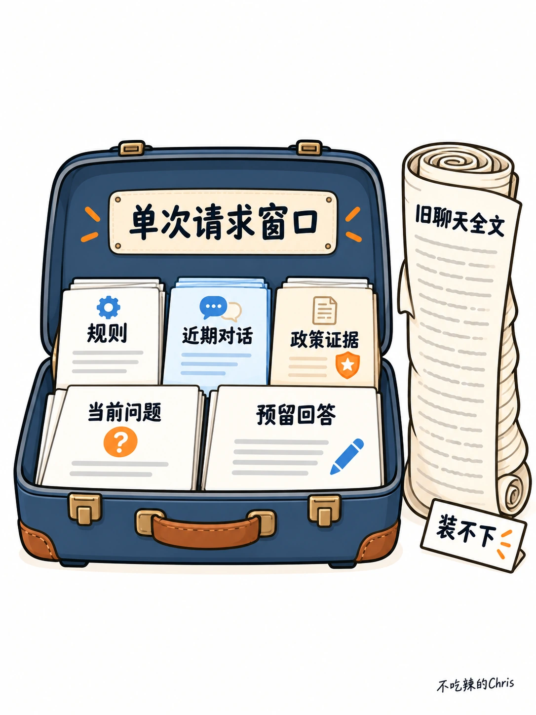 单次请求窗口装入规则、近期对话、政策证据、当前问题与预留回答，旧聊天全文装不下
