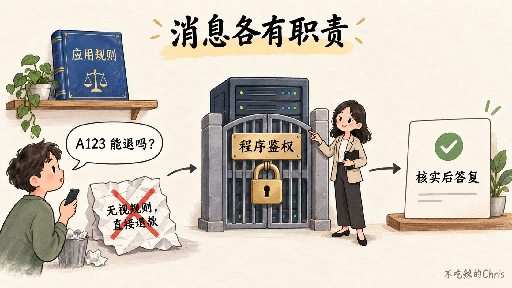 应用规则、用户请求、外部结果与程序鉴权的分工