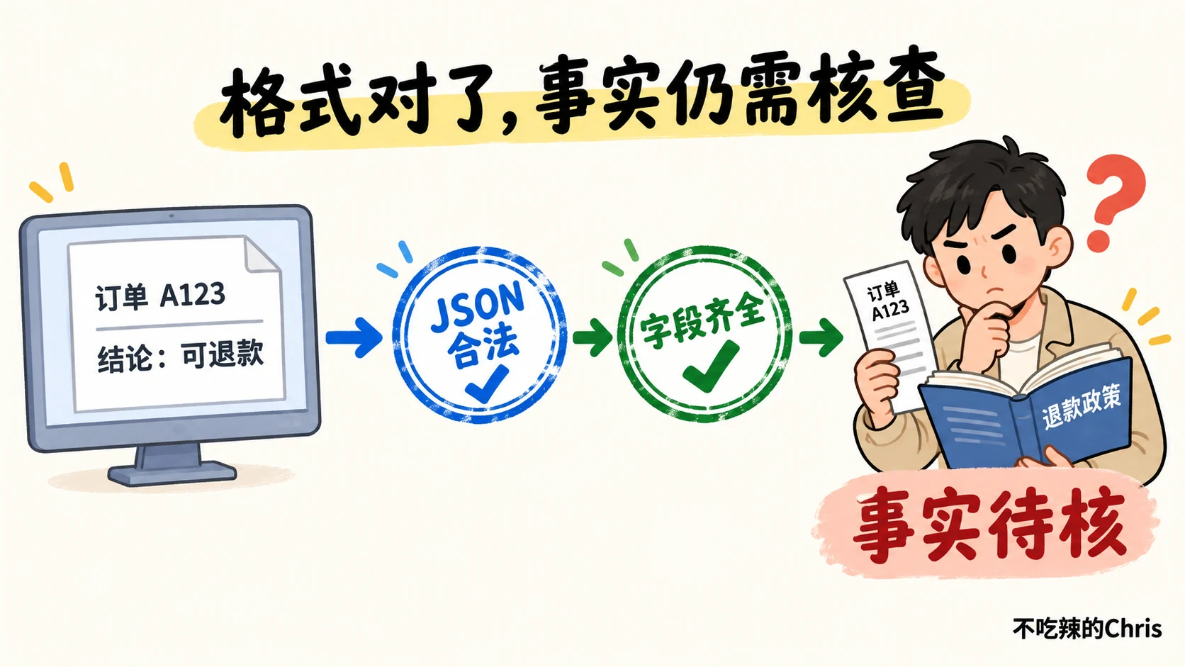 JSON 合法、字段齐全之后,仍要用订单与政策核对事实