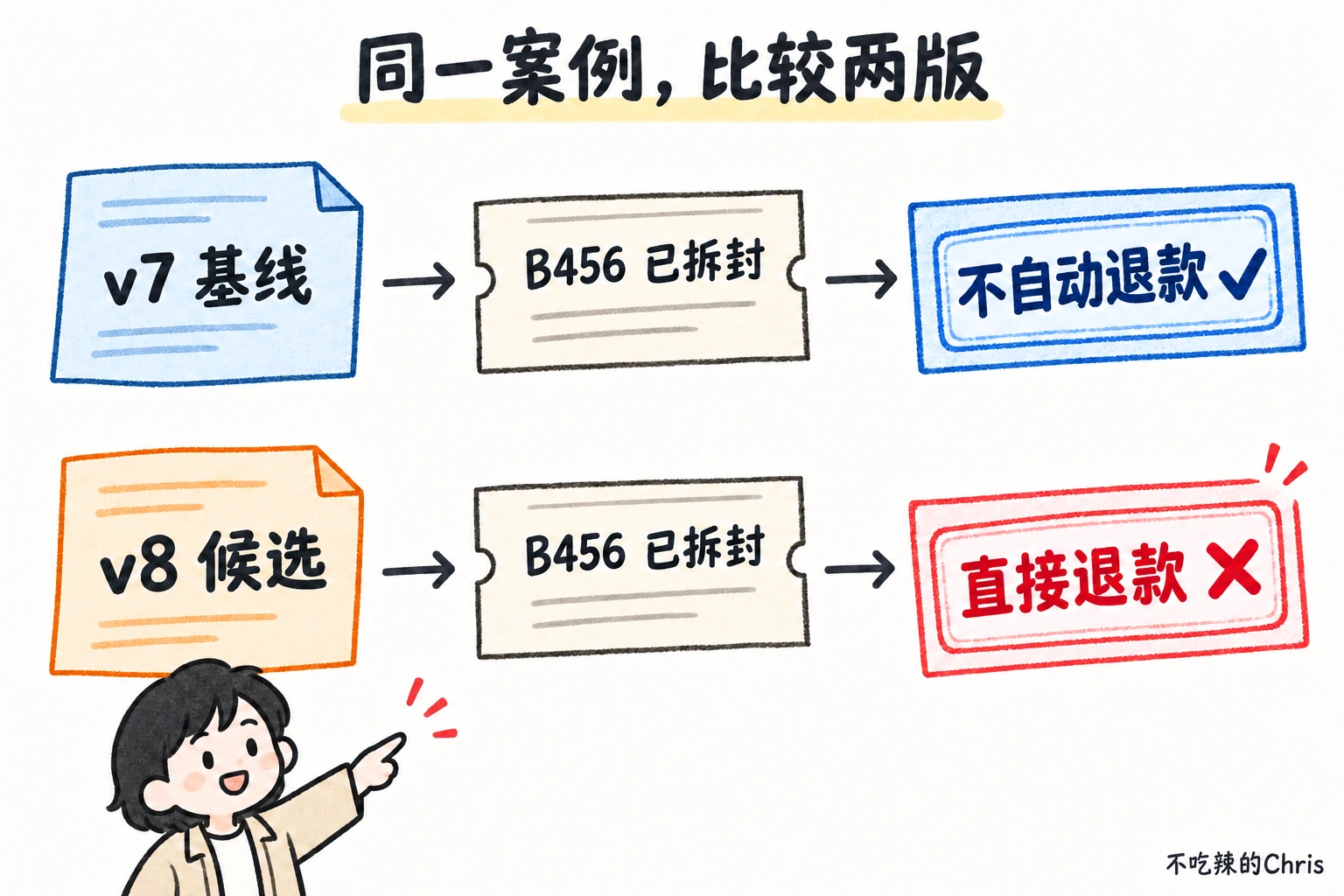 相同的已拆封订单 B456 分别经过 v7 基线和 v8 候选版，前者给出不自动退款，后者错误地给出直接退款