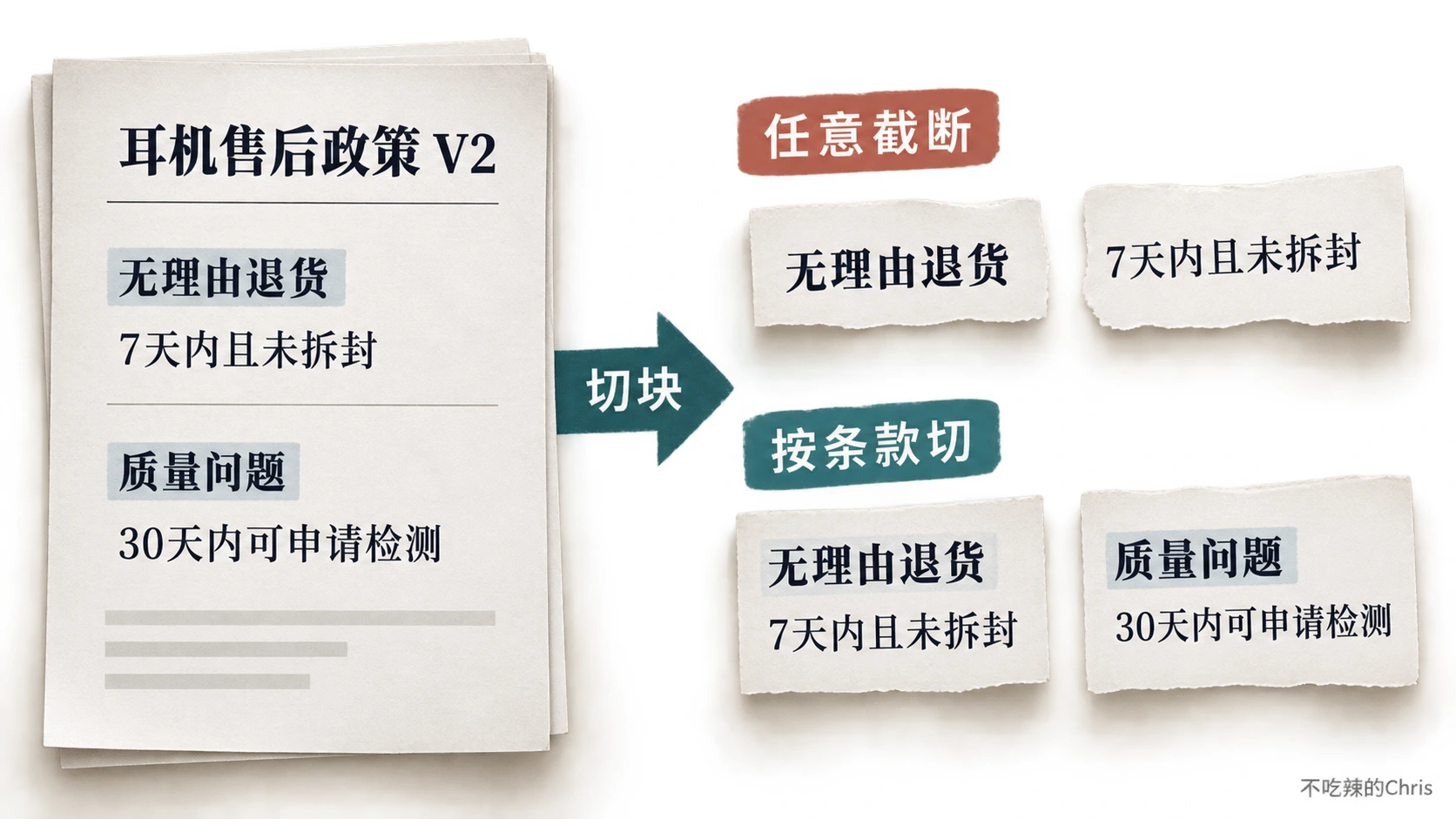 同一政策文档任意截断时标题与条件分离，按条款切时二者同在一块