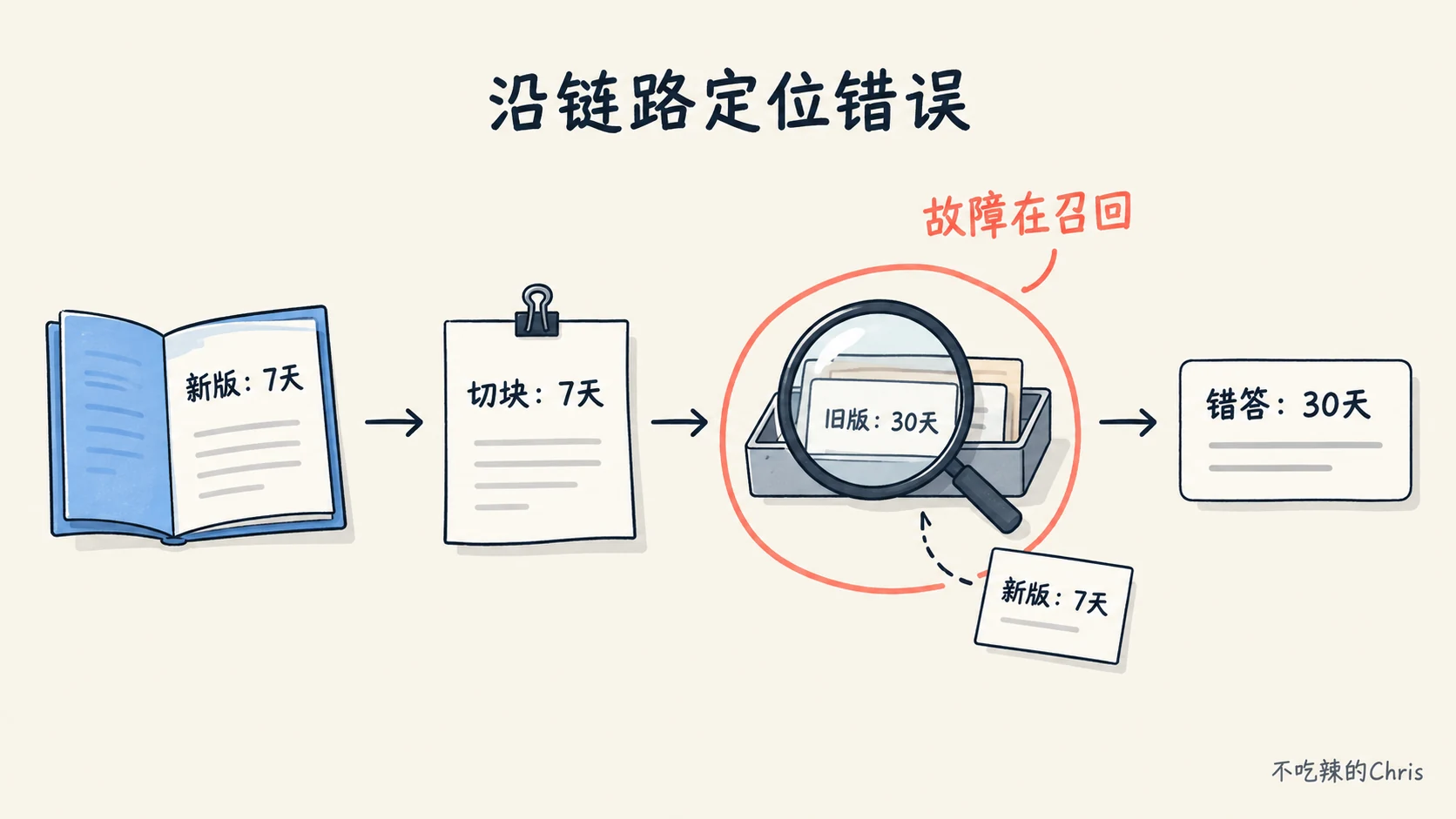 原文和切块仍保留新版七天规则，但召回漏掉它、只带回旧版三十天，导致错答