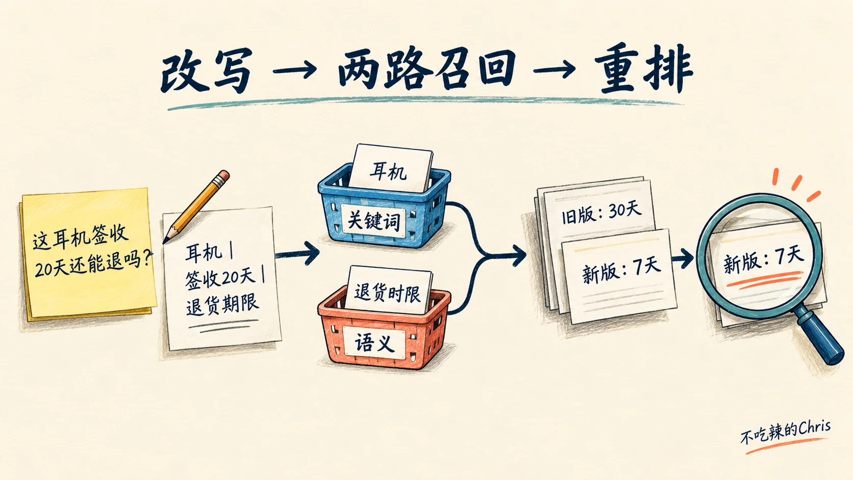 用户问题经查询改写后走关键词与语义两路召回，再从新旧政策候选中重排出新版七天条款