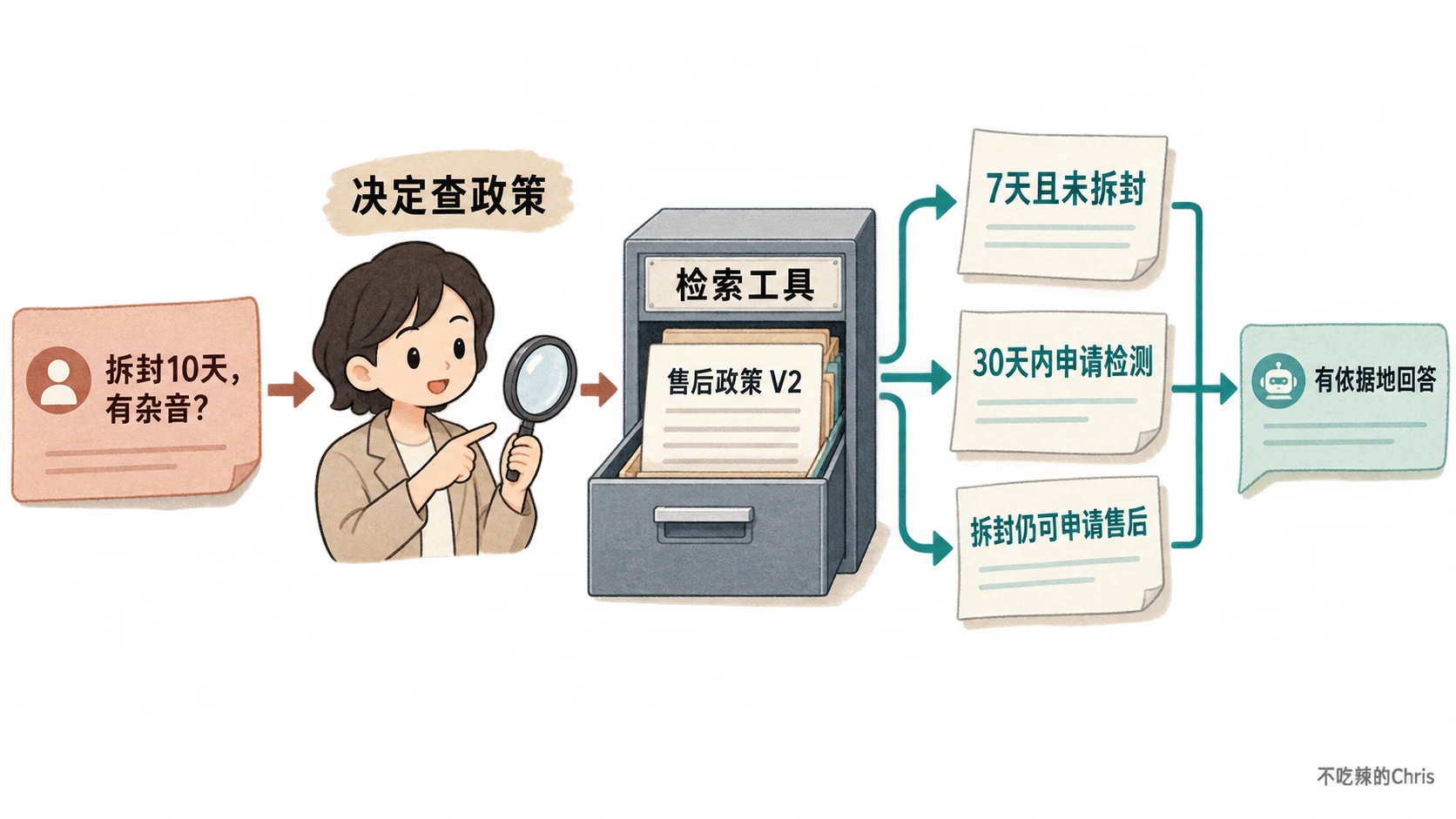 用户问题由 Agent 决定查政策，检索工具返回三条来源证据后再形成回答
