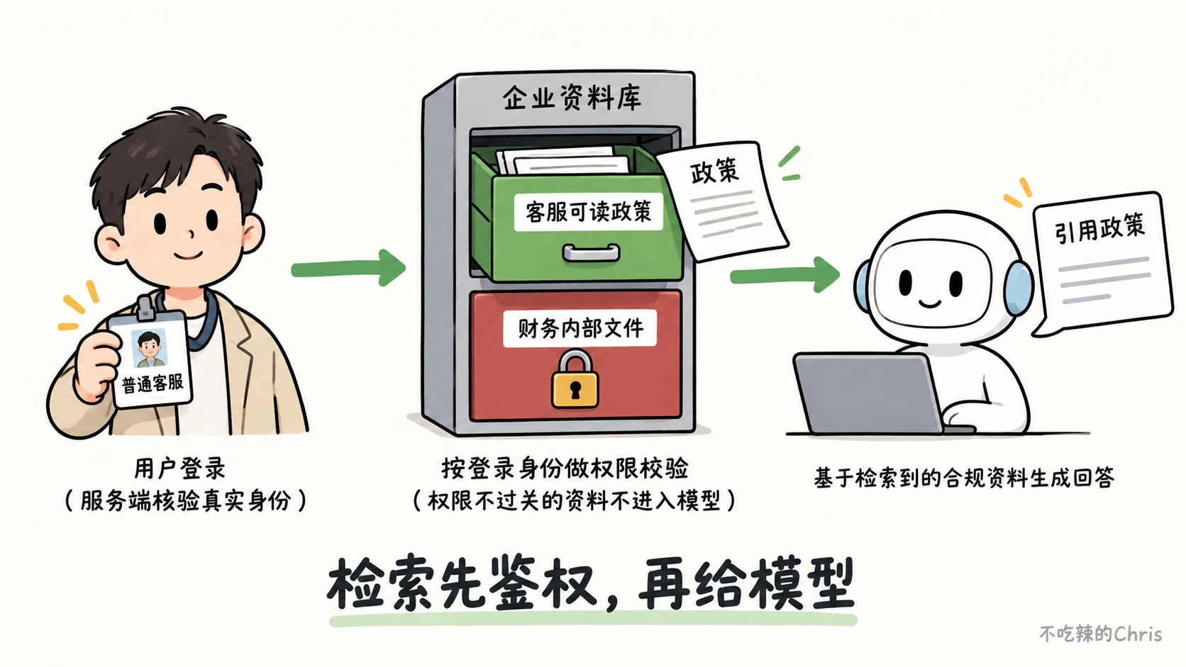 客服员工只能走进获授权的政策资料柜，财务资料柜保持上锁