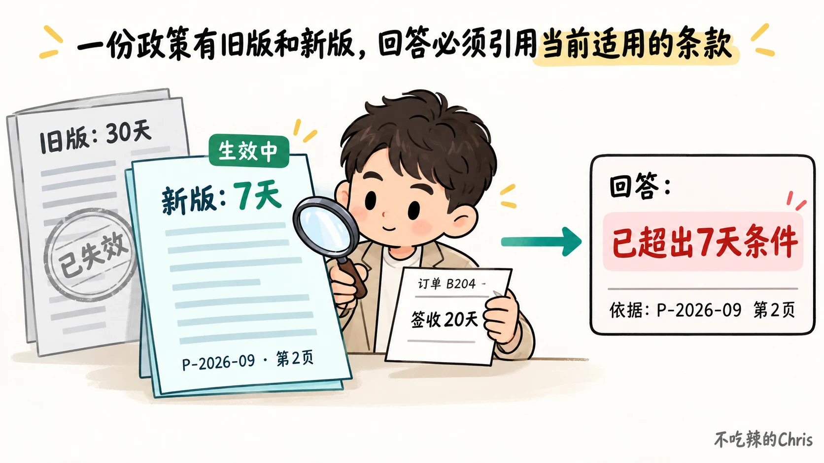 旧版三十天条款退场，现行七天条款连同页码支撑 B204 的回答