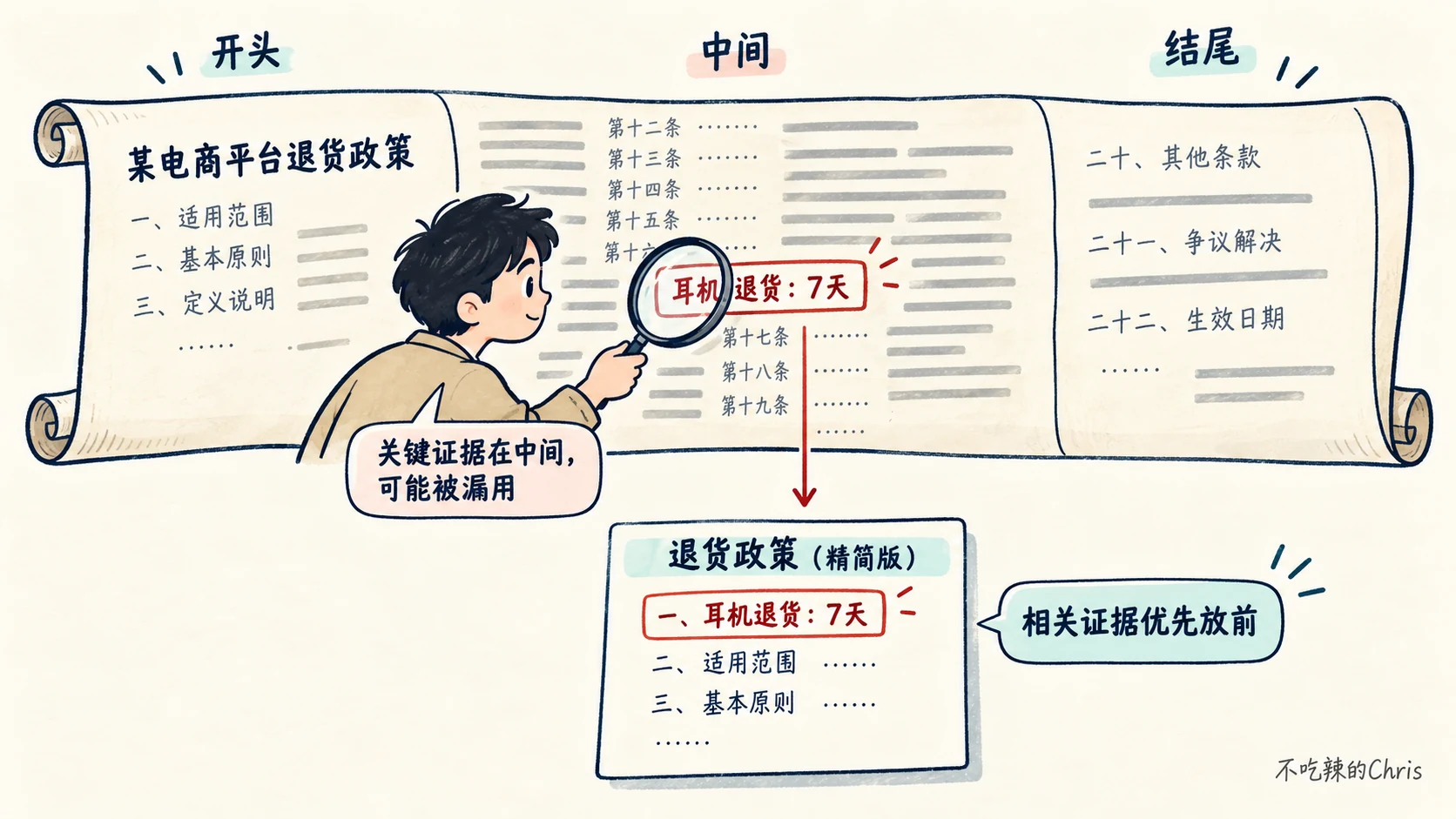 长政策卷轴的中间藏着耳机退货七天条款,相关证据被提取并优先放在精简资料前部