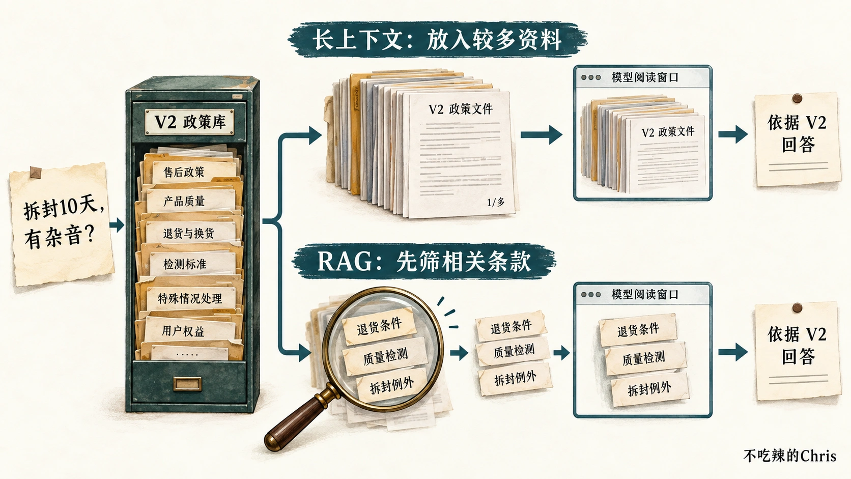 同一售后问题既可把较多已授权资料放进长上下文，也可经 RAG 先筛出相关条款