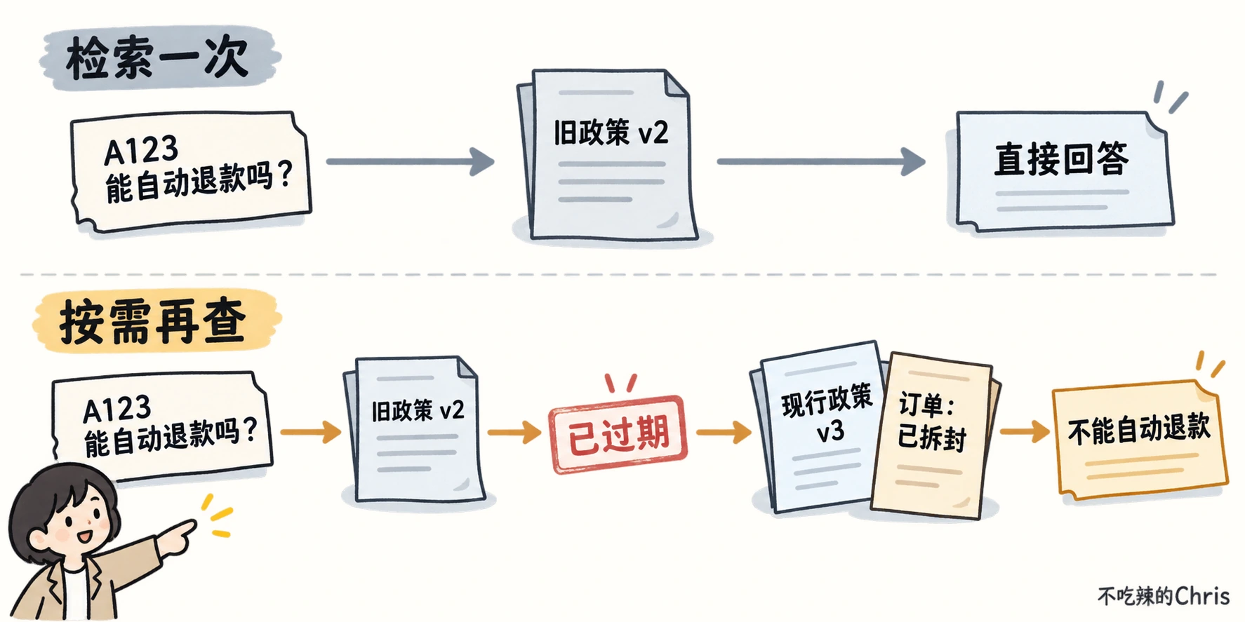 订单 A123 的问题：一次检索链拿到旧政策便直接回答；按需再查的流程发现旧政策已过期，补查现行政策和已拆封订单事实后给出结论