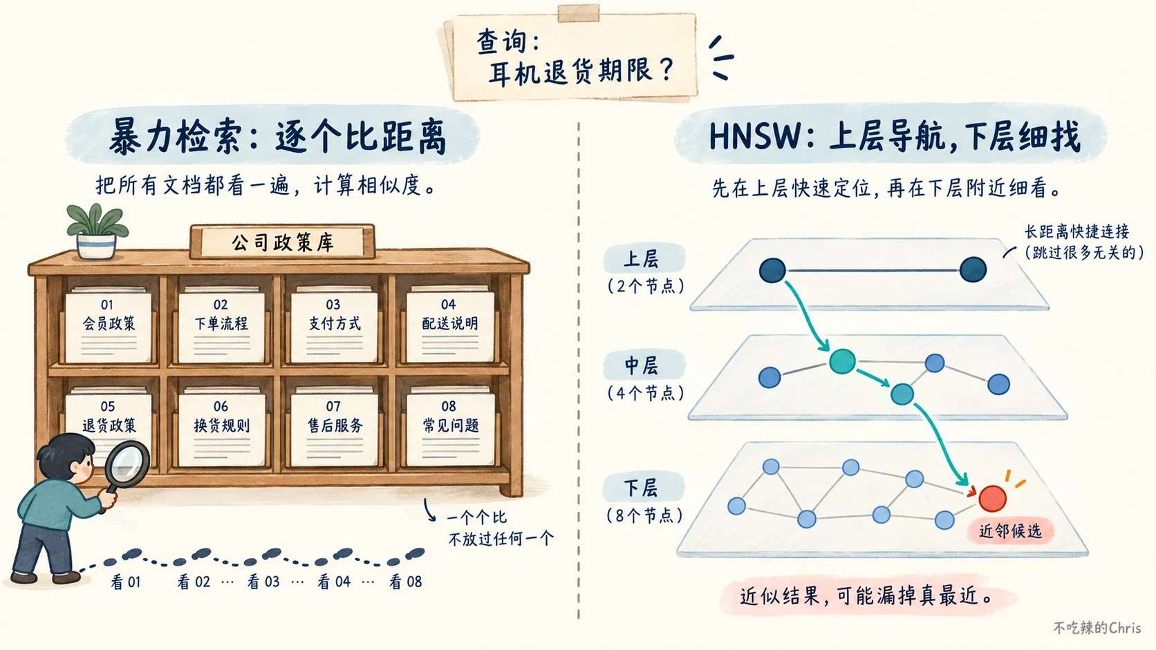 暴力检索逐个查看政策片段,HNSW 沿稀疏上层与密集下层的图路径查找近邻候选