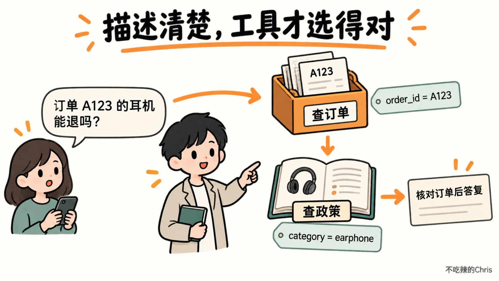 工具描述引导客服先按订单号查订单，再按返回的商品类别查政策