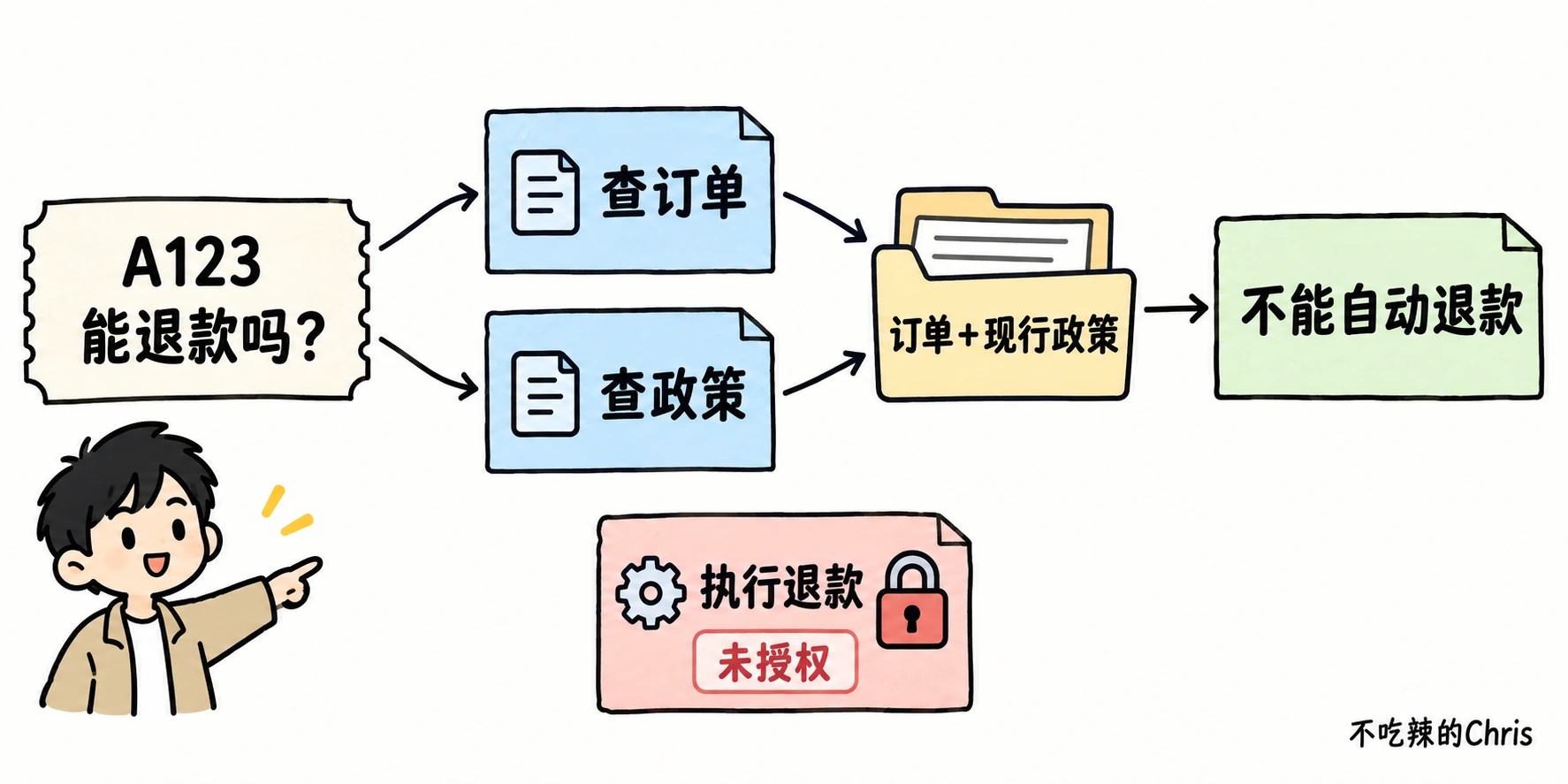 A123 退款咨询只使用查订单与查政策两个只读工具，执行退款工具未授权且不进入本轮流程