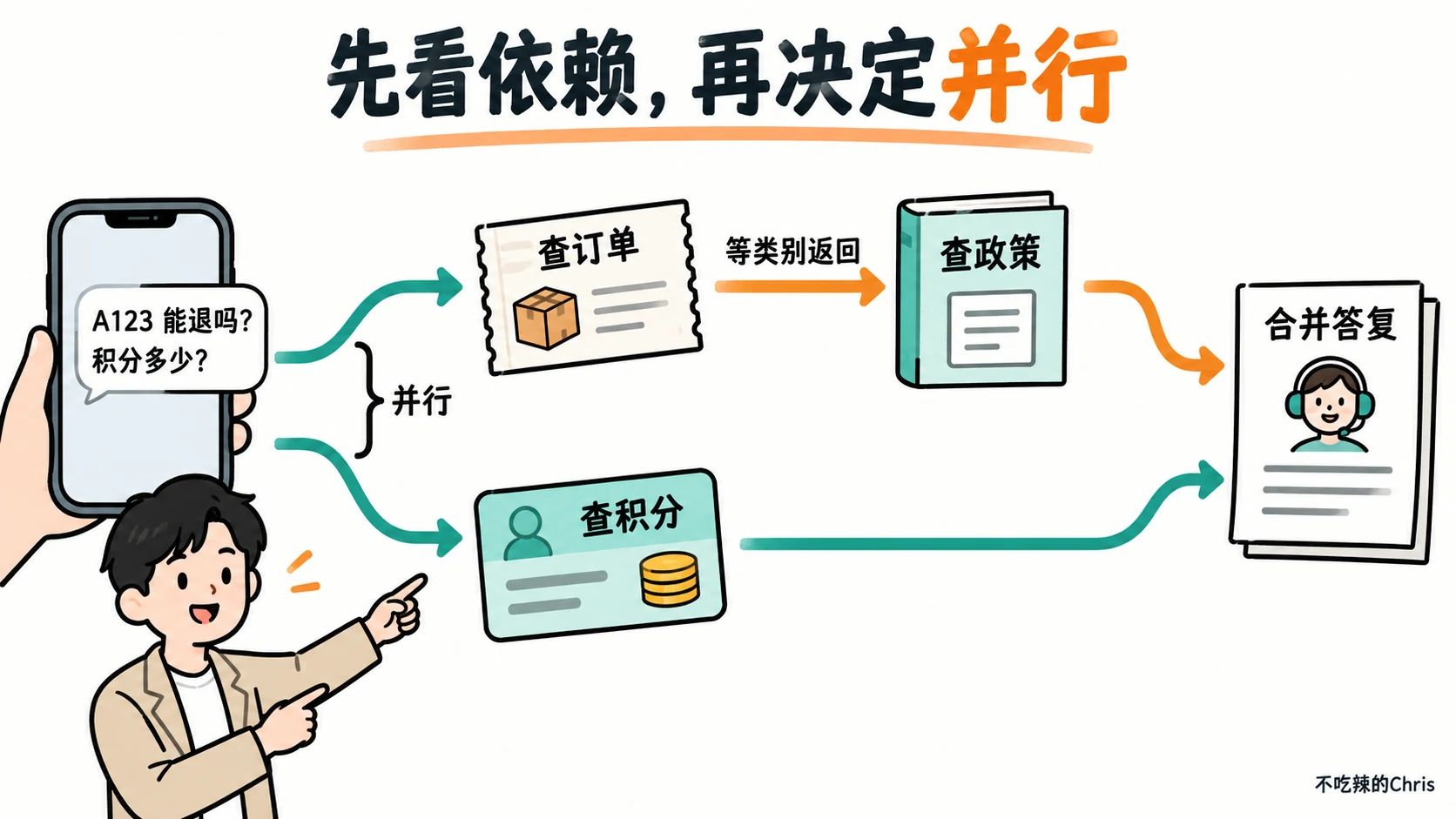 查订单与查积分并行开始，查政策等待订单类别返回，再合并答复