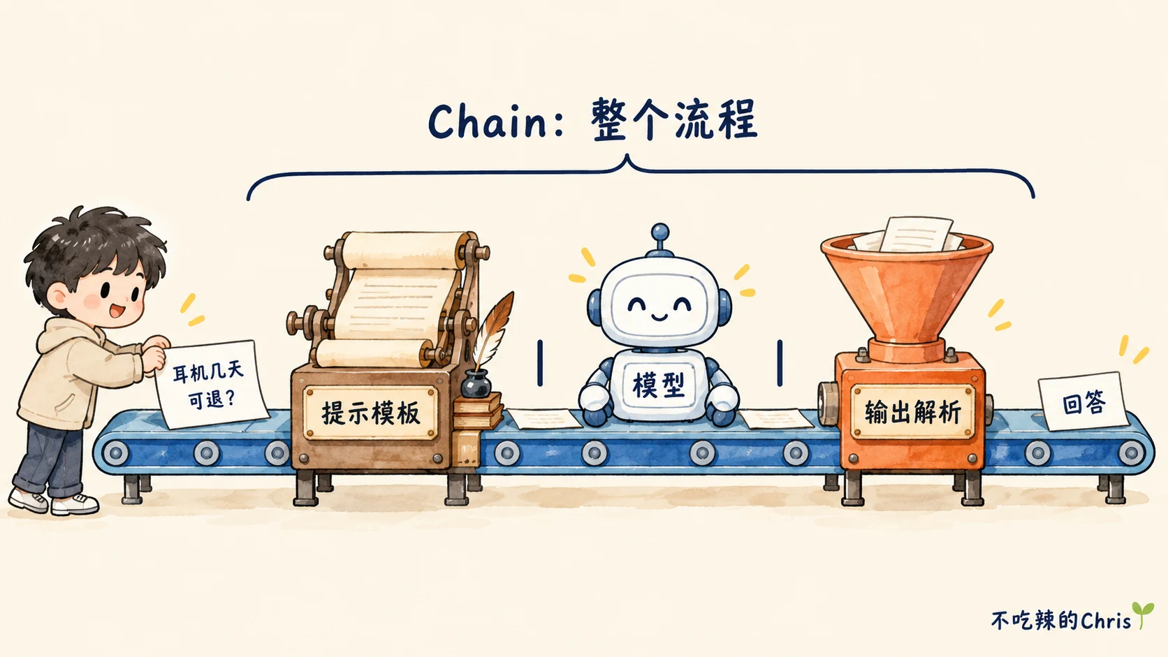 Chain 是从输入到回答的完整处理流程，LCEL 用管道符连接提示模板、模型和输出解析