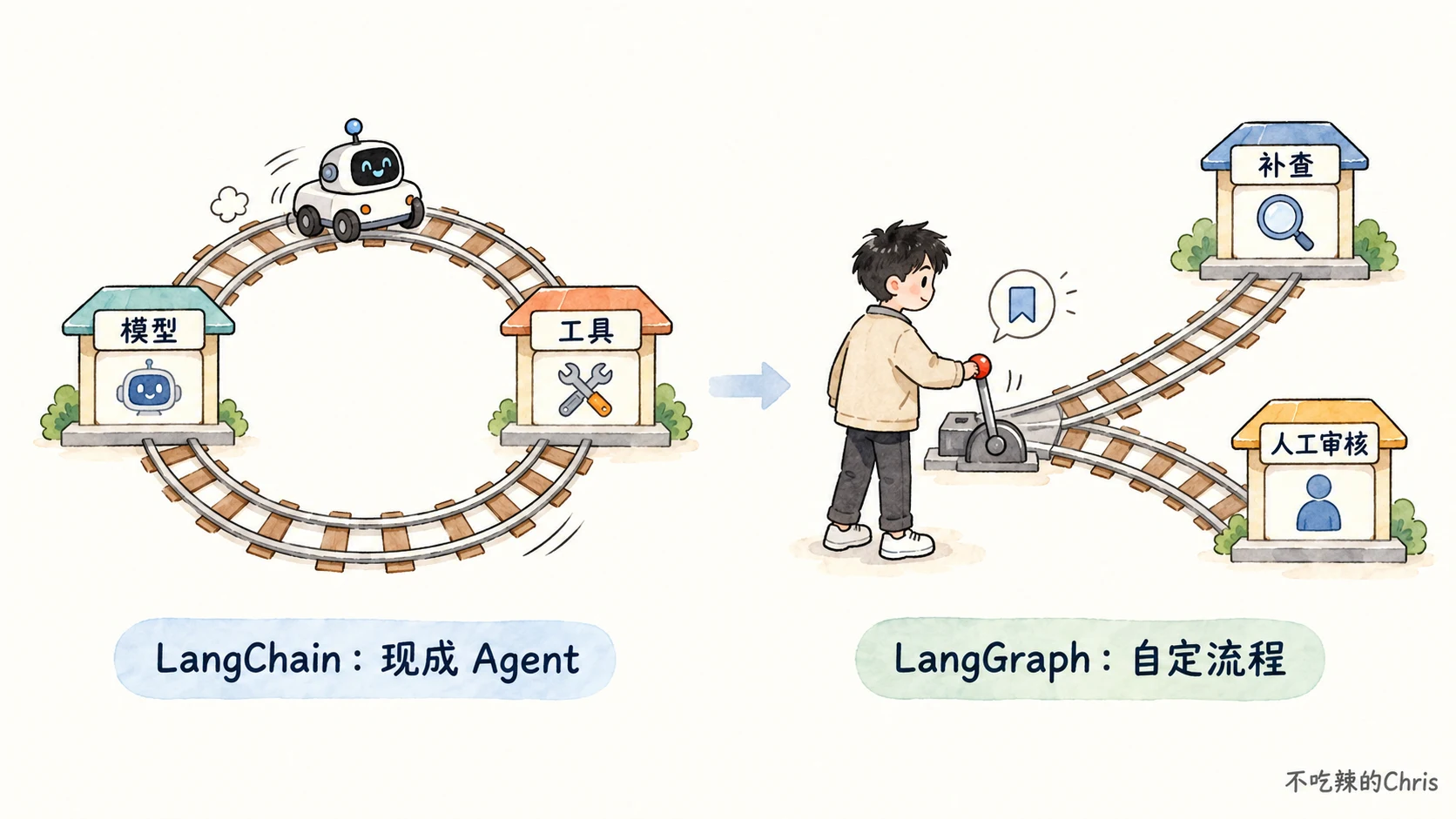 LangChain 提供会循环使用模型与工具的现成 Agent,LangGraph 让应用显式设计补查与人工审核的路线