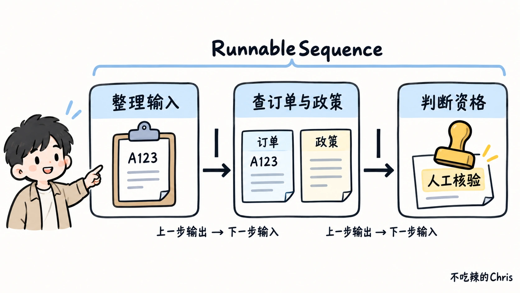 LCEL 的管道符把整理输入、查询证据、资格判断组合成 RunnableSequence,运行时把上一步输出交给下一步