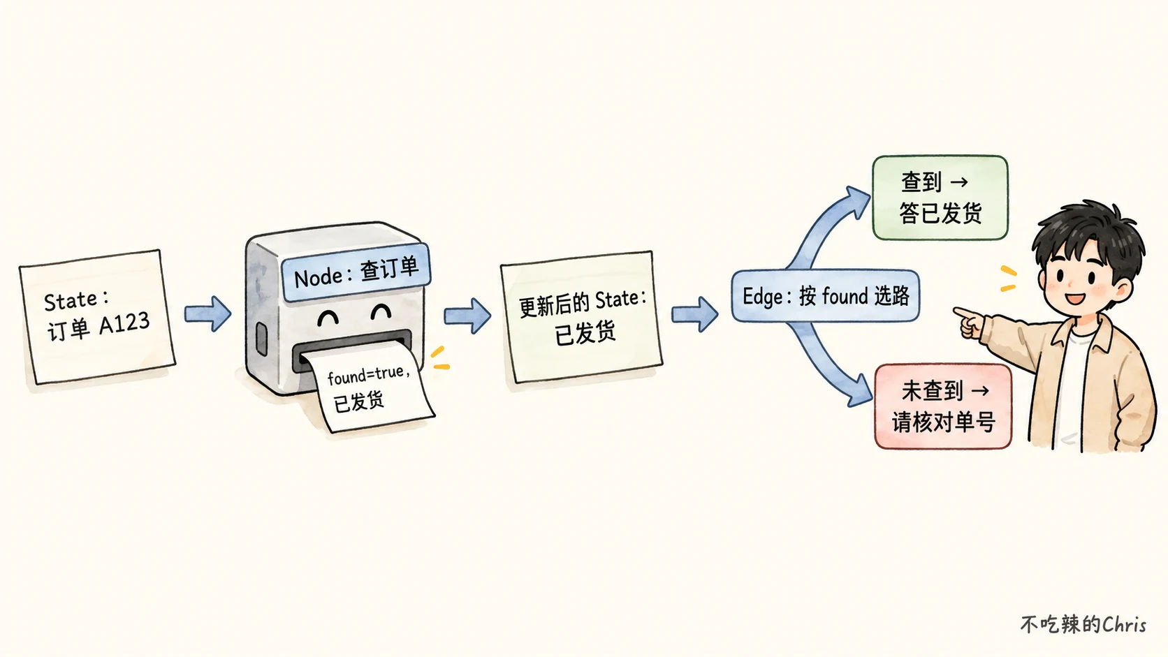 State 保存订单数据,查询 Node 返回更新,固定边与条件边安排下一节点