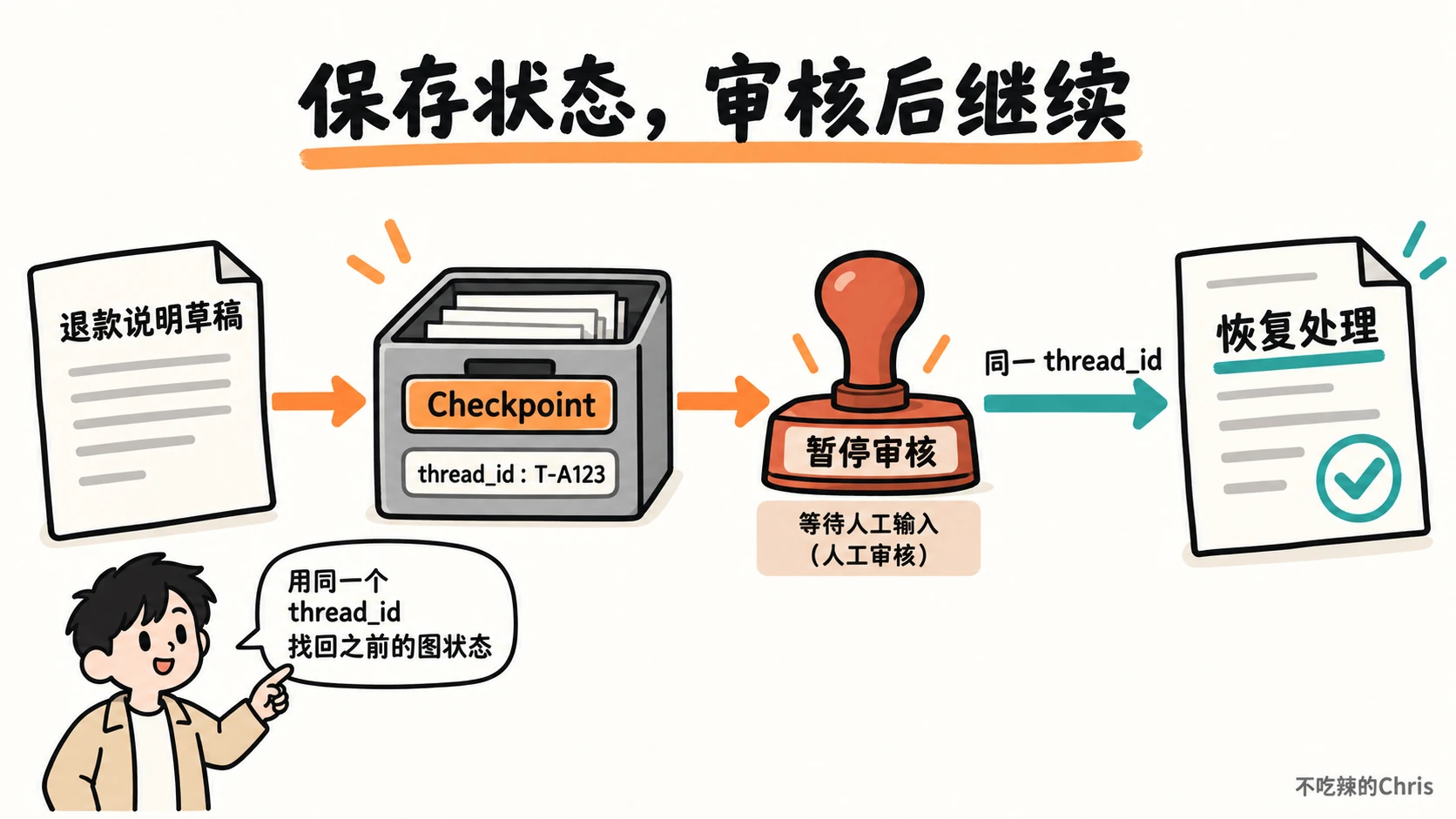 订单退款说明草稿保存到 Checkpoint,人工审核后用同一 thread_id 恢复处理