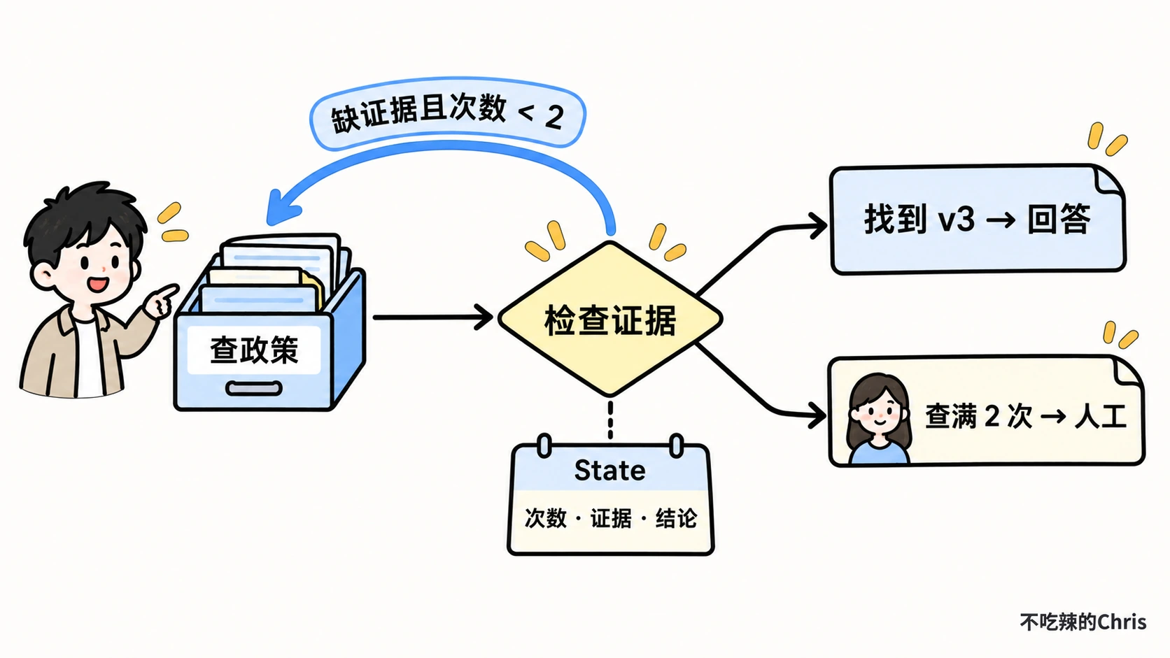 政策检索后检查证据：缺证据且未查满两次则回到检索，找到 v3 或查满两次则分别回答或转人工