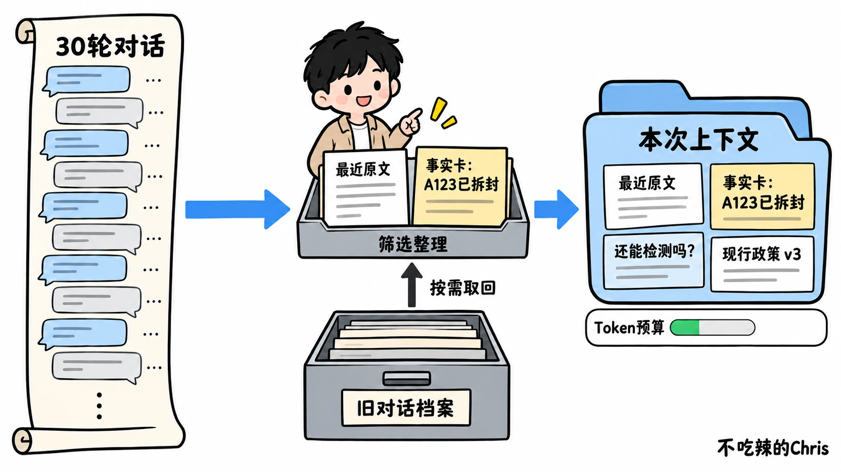 30 轮原始聊天经筛选整理，把最近原文与 A123 已拆封事实卡放进本次上下文，旧对话按需取回