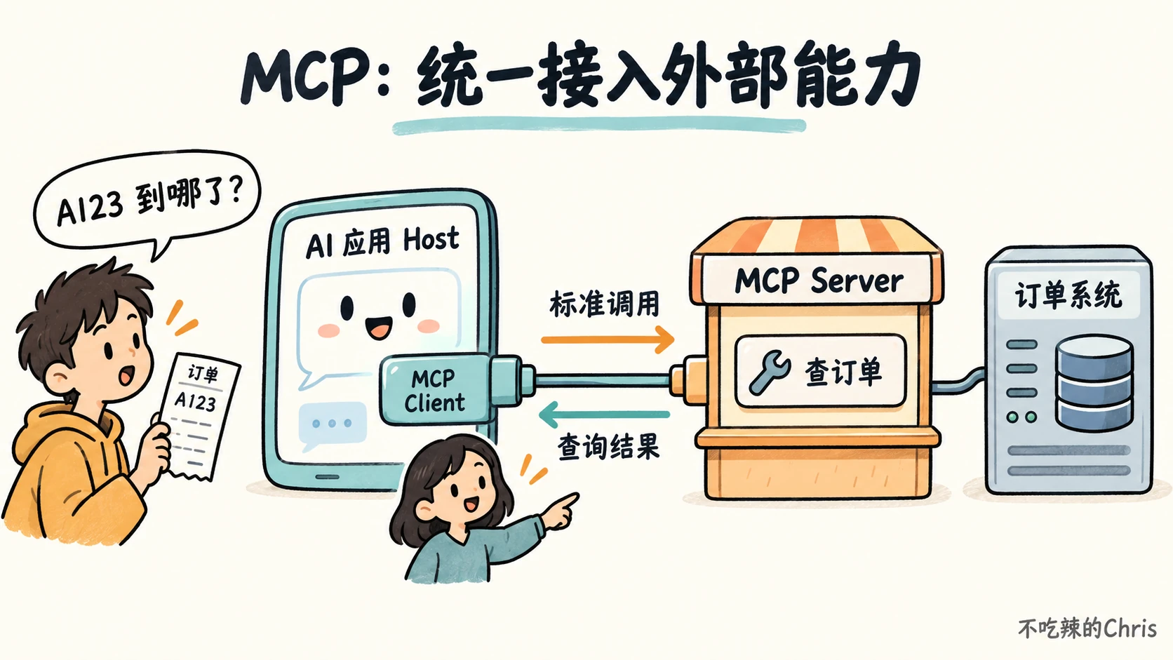 客服应用通过 MCP Client 调用订单 MCP Server，再由 Server 查询订单系统并返回结果