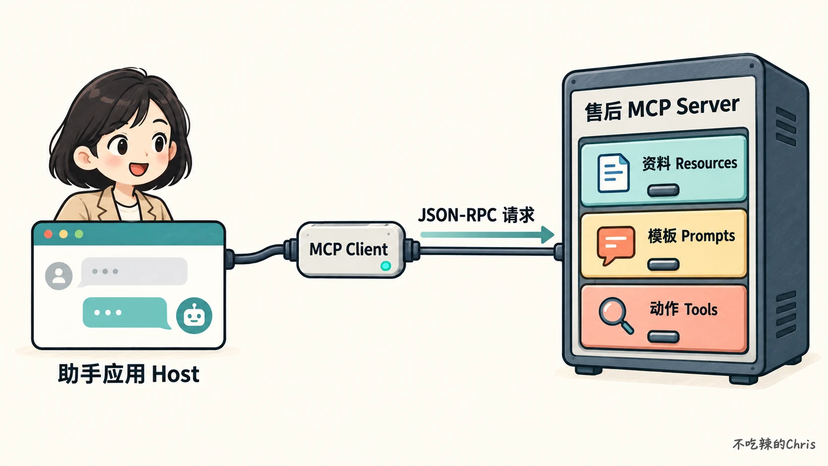 售后助手应用通过 MCP Client 向售后 MCP Server 发送 JSON-RPC 请求，服务端分别提供资料、模板和动作