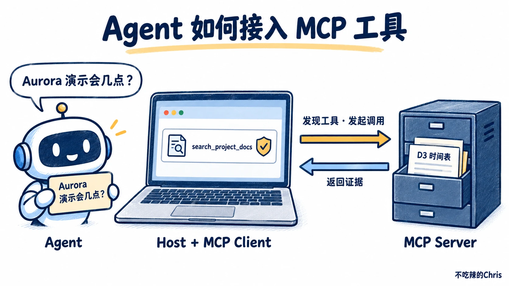 Agent 的 Host 经 MCP Client 发现并调用文档服务的搜索工具，服务返回 D3 证据