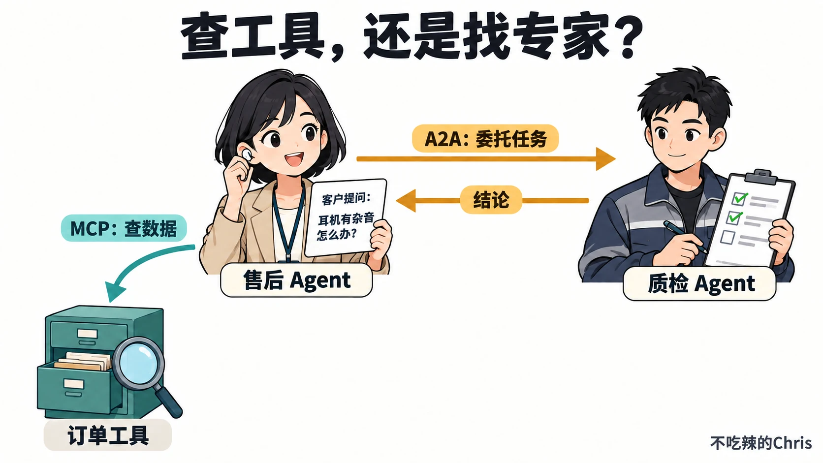 售后 Agent 通过 MCP 查订单工具，通过 A2A 将耳机杂音初筛任务交给质检 Agent，并收回结论