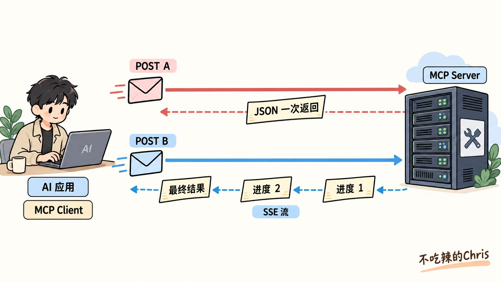 同一远程 MCP 端点接收独立的 POST 请求，快查询一次返回 JSON，慢查询在请求范围的 SSE 流里报告进度并返回最终结果