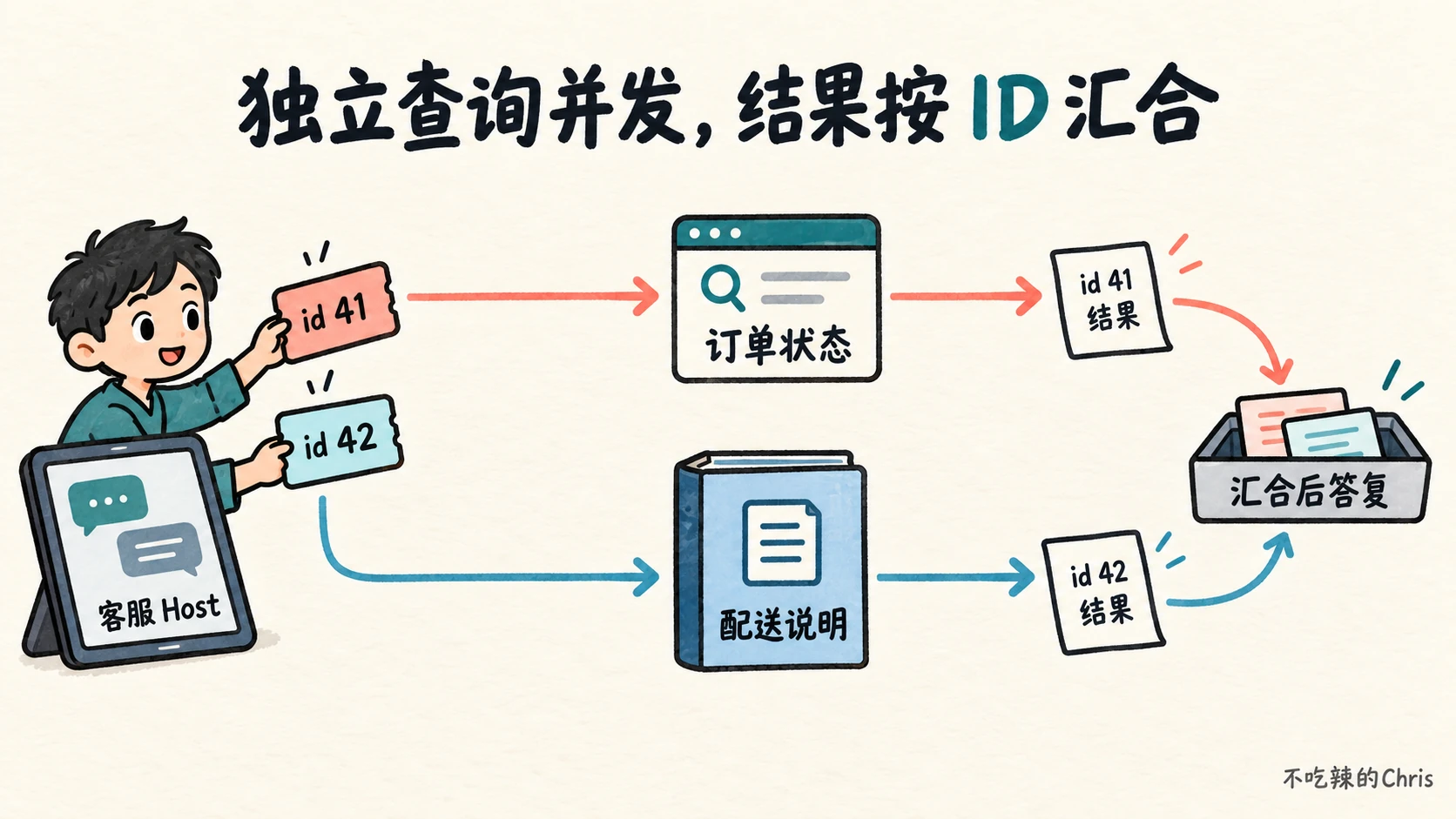 客服 Host 对订单状态和配送说明发起独立请求，并按 ID 对应结果后汇合答复