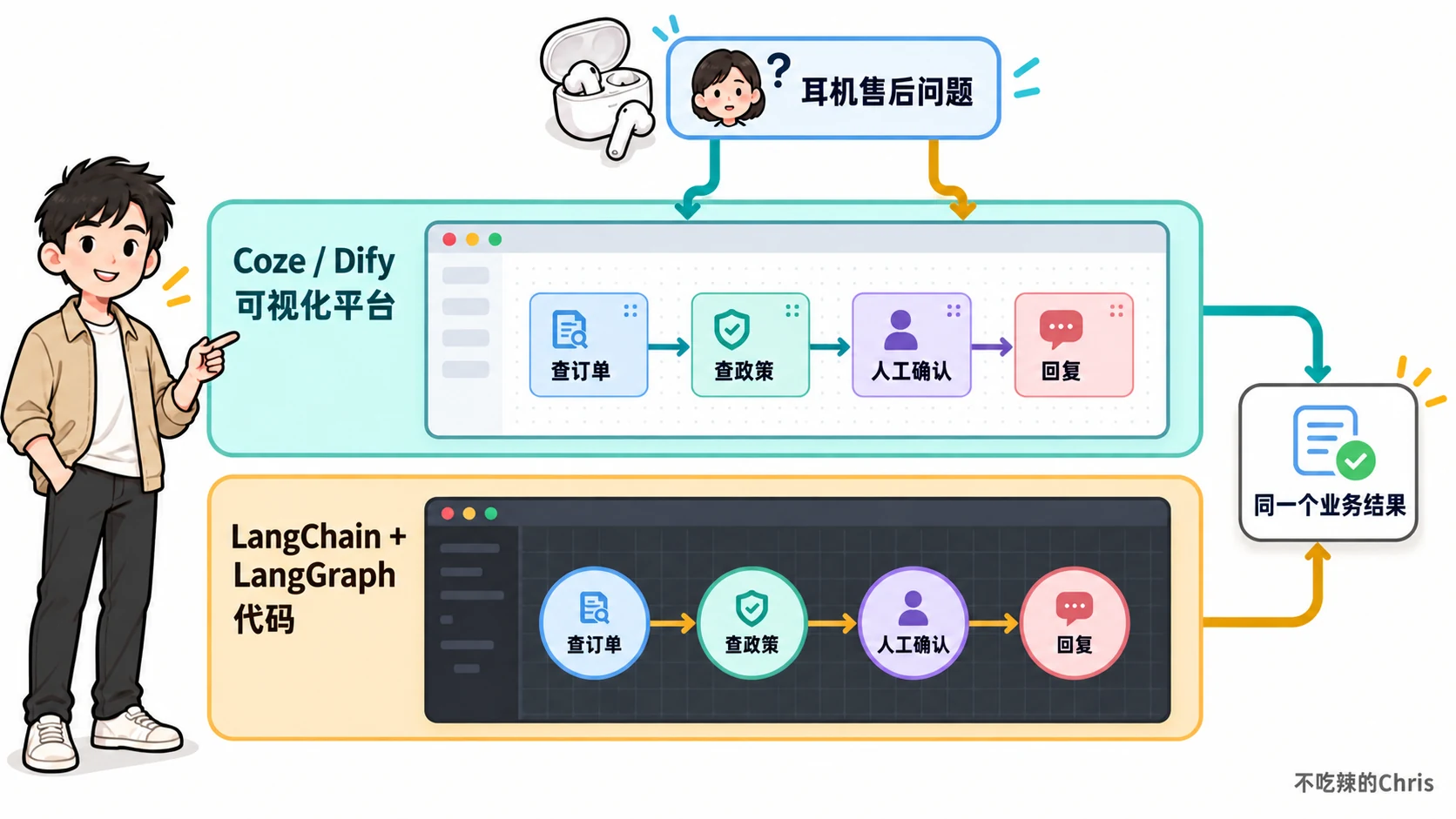 同一个耳机售后问题，在 Coze 或 Dify 的可视化画布与 LangChain 加 LangGraph 的代码流程中都经历查订单、查政策、人工确认、回复