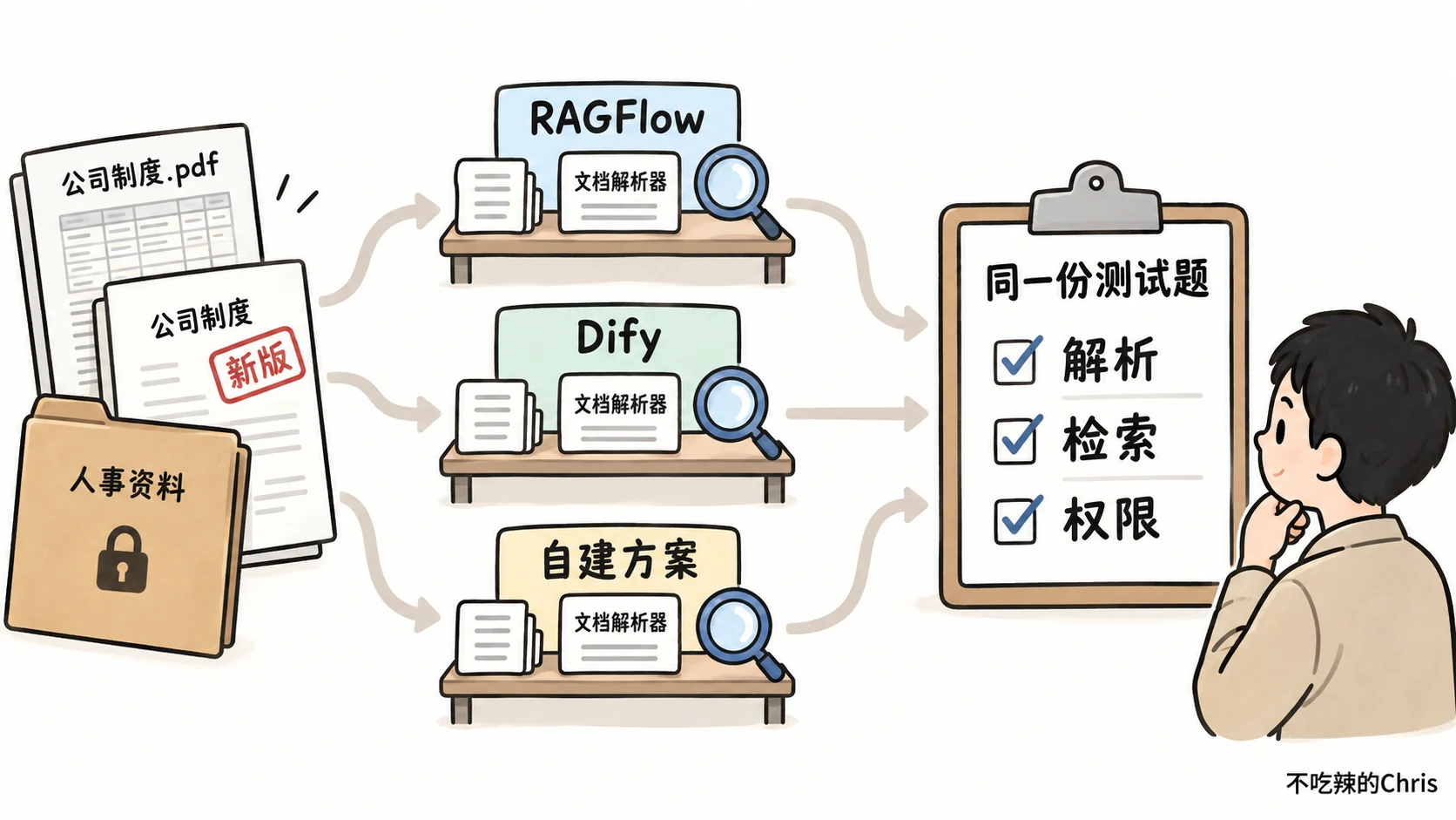 同一批制度原件进入 RAGFlow、Dify 和自建方案，并用同一份测试题核对解析、检索和权限