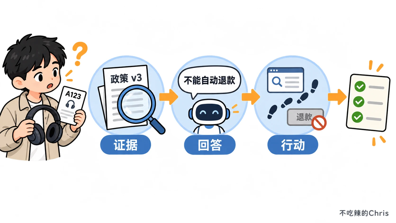 同一个 A123 售后问题沿证据、回答、行动三个检查点逐项核验