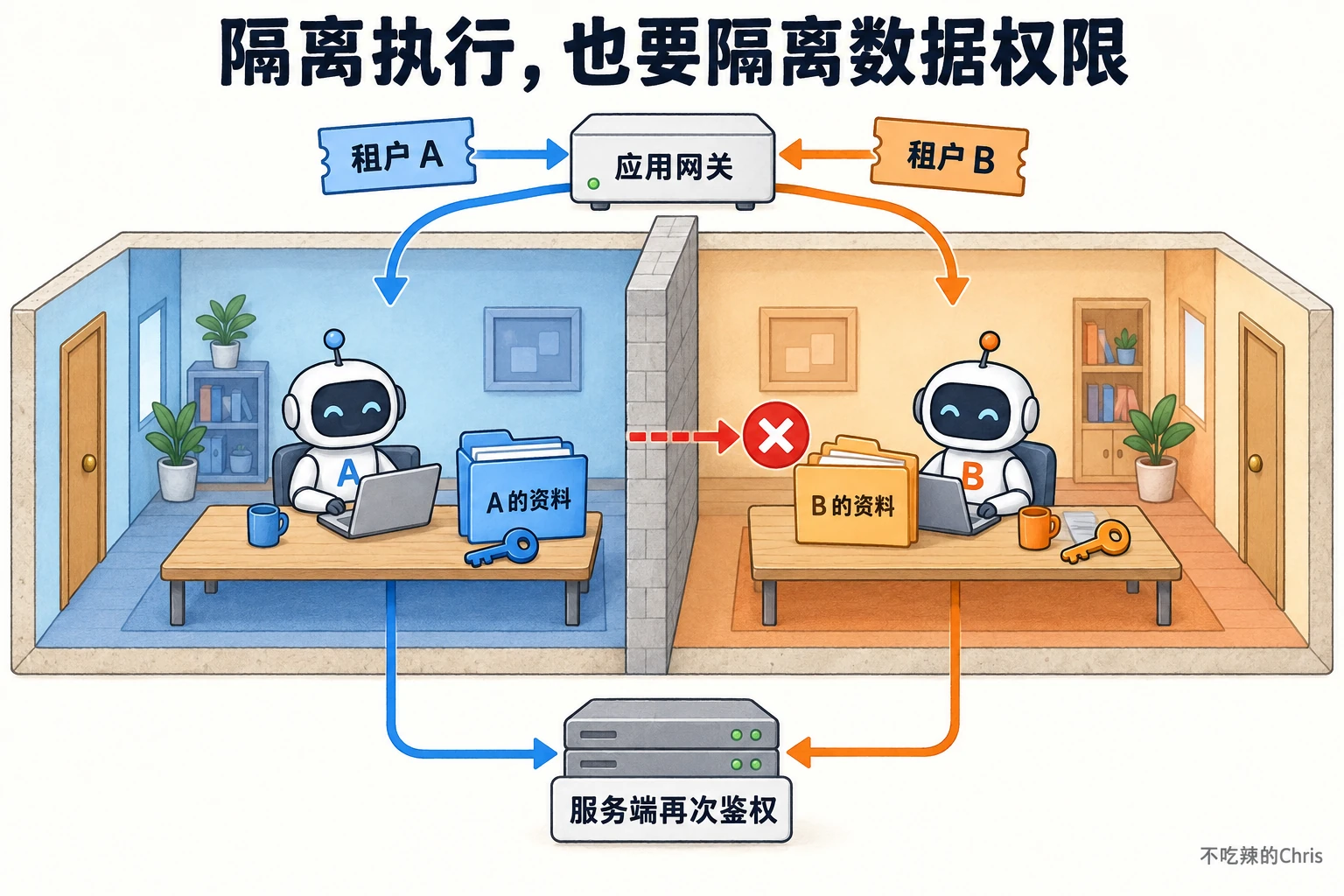 甲乙租户分别进入独立执行环境，跨租户访问被阻止，读取数据仍由服务端鉴权