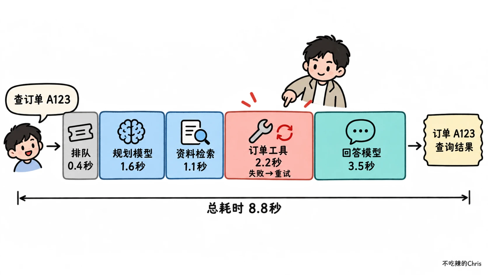 一次客服 Agent 请求的排队、规划、资料检索、订单工具重试和回答生成顺序时间线