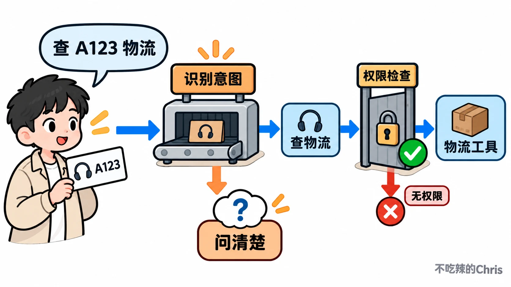 顾客查询 A123 物流，先识别意图，再经权限检查；不确定时问清楚，无权限时停止