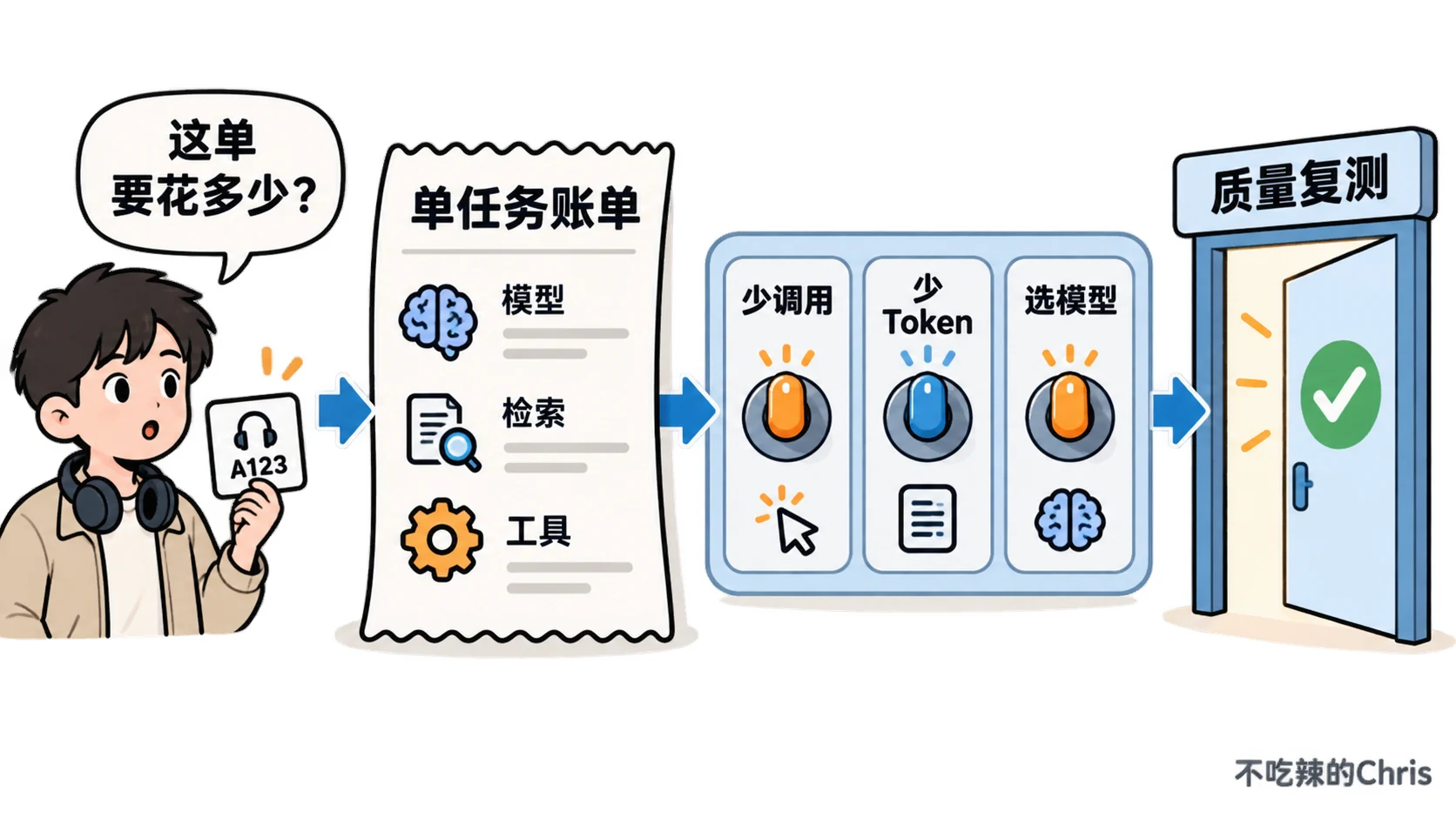 耳机售后单任务先列出模型、检索和工具账单,再调少调用、少 Token、选模型三个拨杆,最终通过质量复测