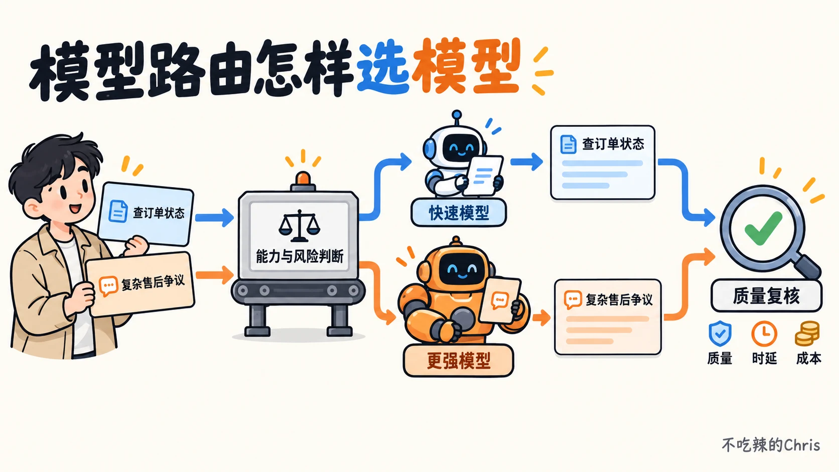 同一客服入口先判断任务能力与风险，简单查单走快速模型，复杂争议走更强模型，最后都进入质量复核