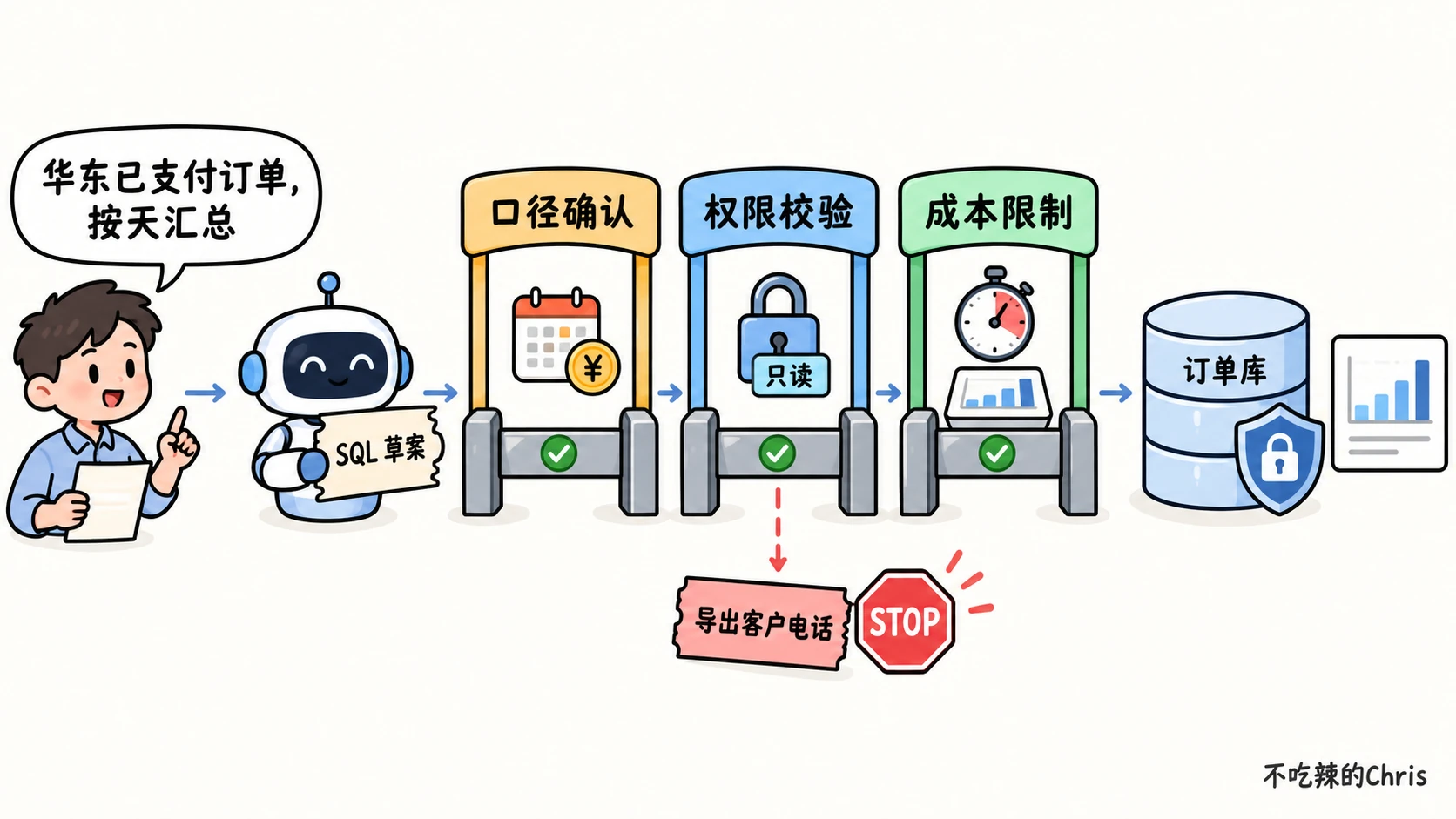 华东订单汇总请求经口径确认、权限校验和成本限制后才到订单库，客户电话导出被拦下