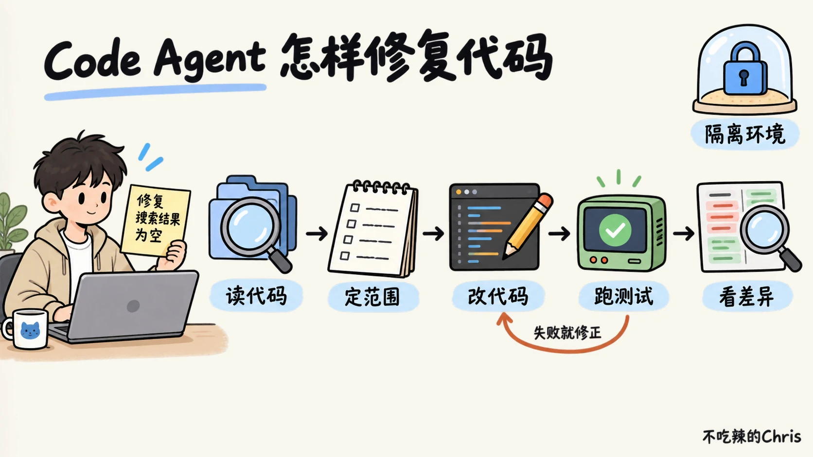代码智能体先读代码、定范围、改代码、跑测试、看差异;测试失败回到修改,并在隔离环境中执行