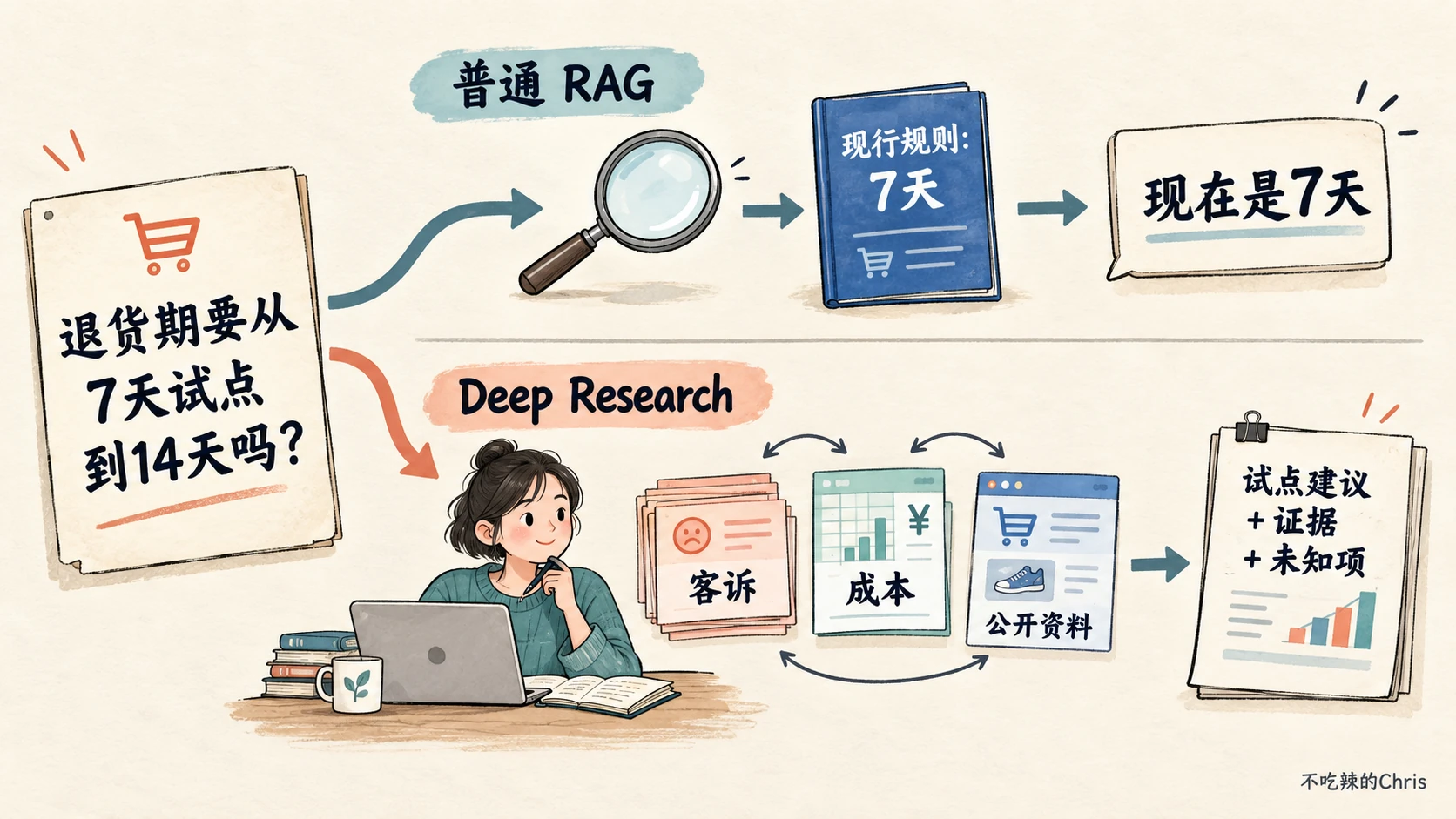 同一个退货期问题：上方用普通 RAG 查到现行 7 天；下方用 Deep Research 核对客诉、成本和公开资料后形成有未知项的试点建议