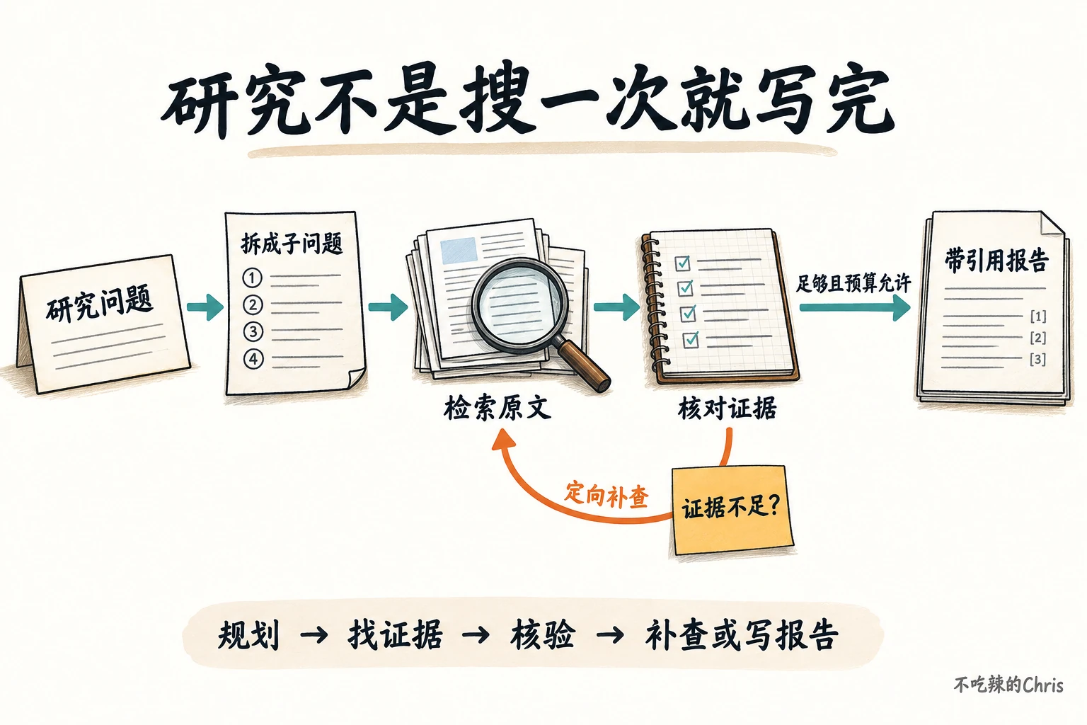 深度研究从问题拆解到检索原文、核对证据，证据不足时定向补查，最终形成带引用报告
