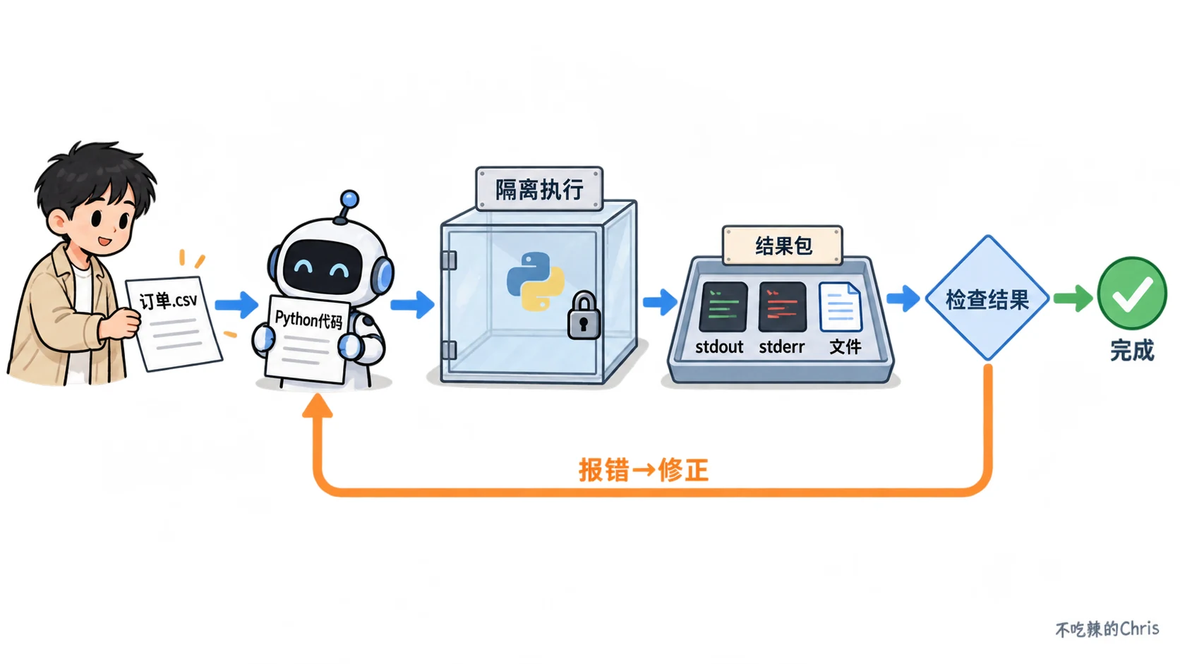 订单 CSV 交给模型生成 Python 代码,在隔离环境执行,收集 stdout、stderr 和文件;检查成功则完成,报错则有限次修正