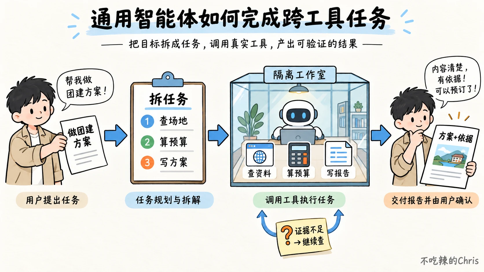 团建任务先拆解，再在隔离工作区查资料、算预算、写报告；证据不足继续查，成果交给用户确认