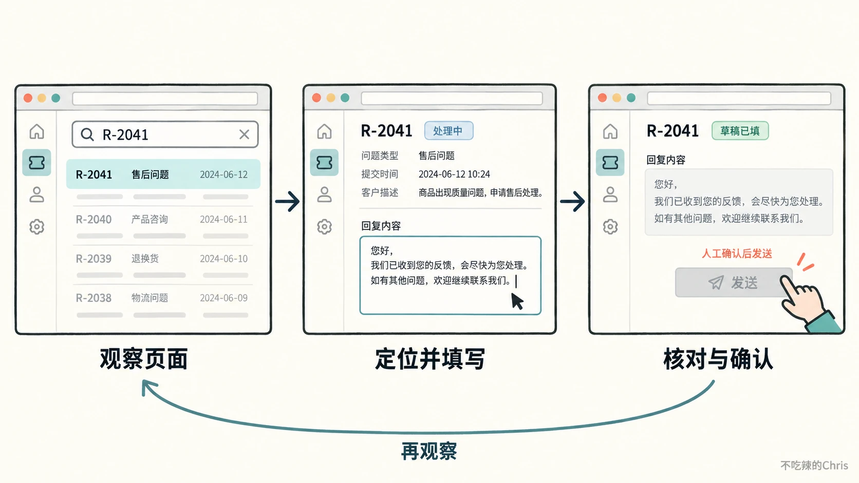 浏览器 Agent 观察售后单页面、定位并填写草稿、核对结果；发送动作停在人工确认之前