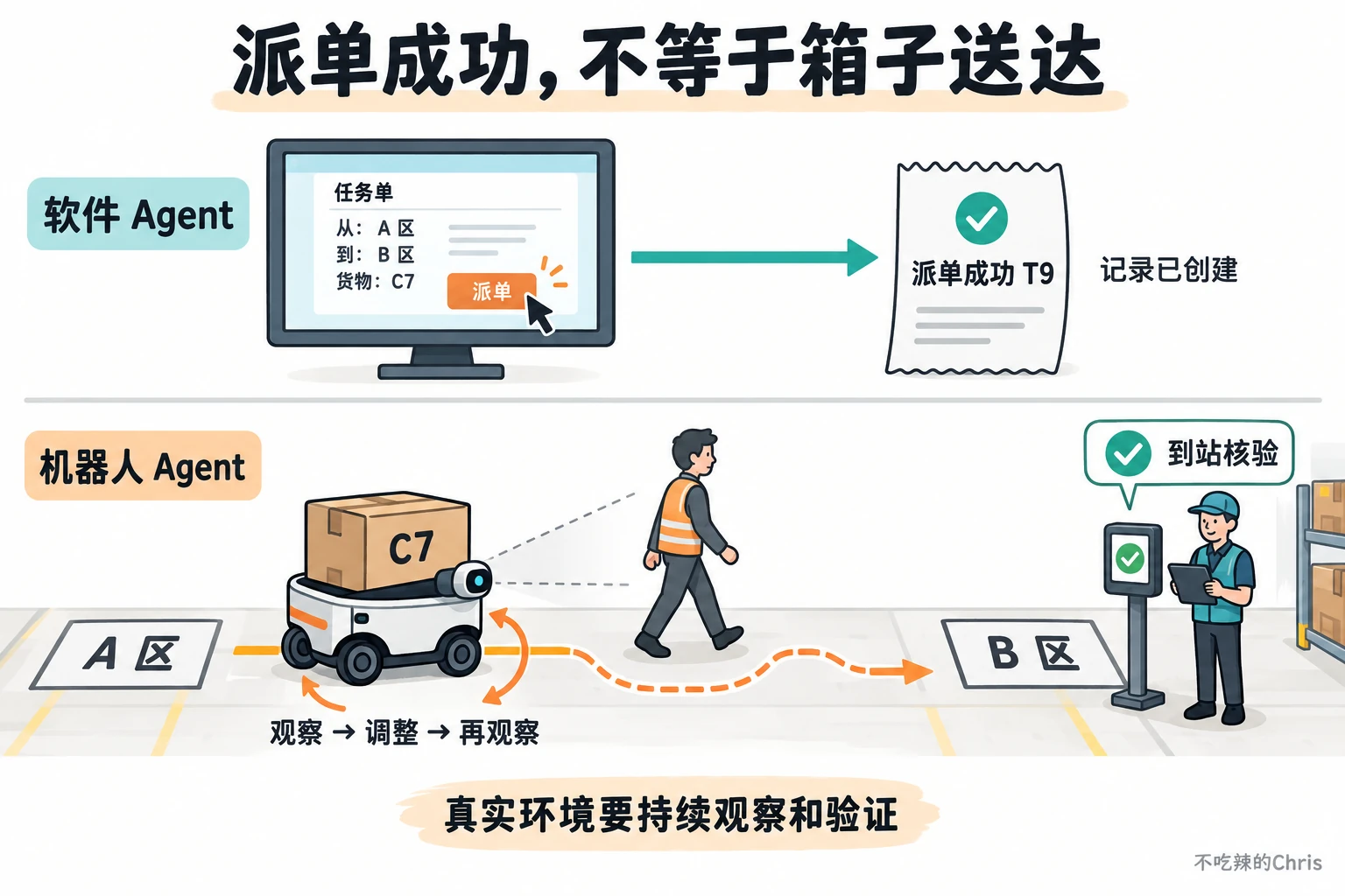 软件 Agent 创建派单记录,机器人 Agent 需要在动态环境中持续观察并核验箱子到站